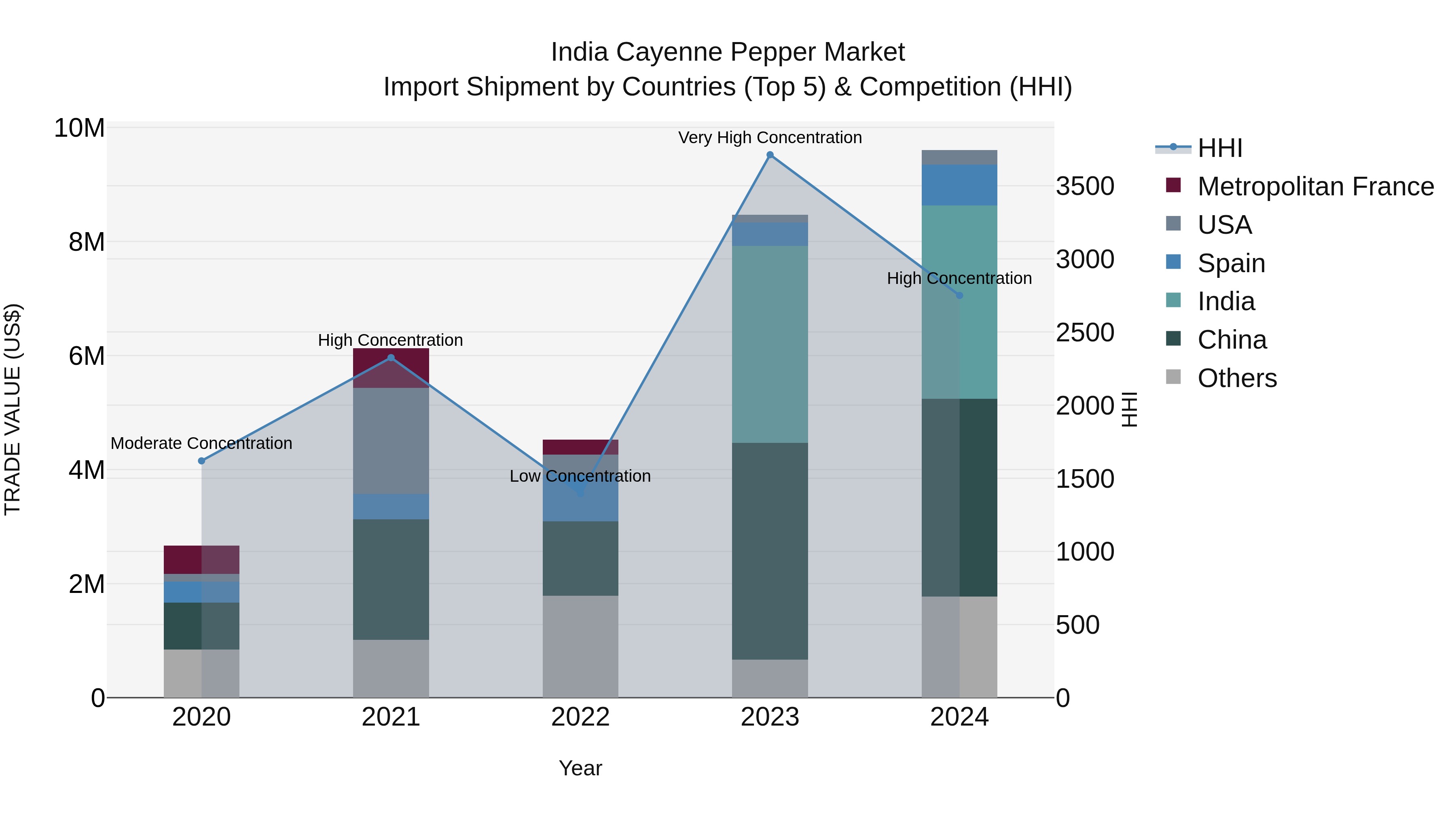India Cayenne Pepper Market Top 5 Importing Countries and Market Competition (HHI) Analysis