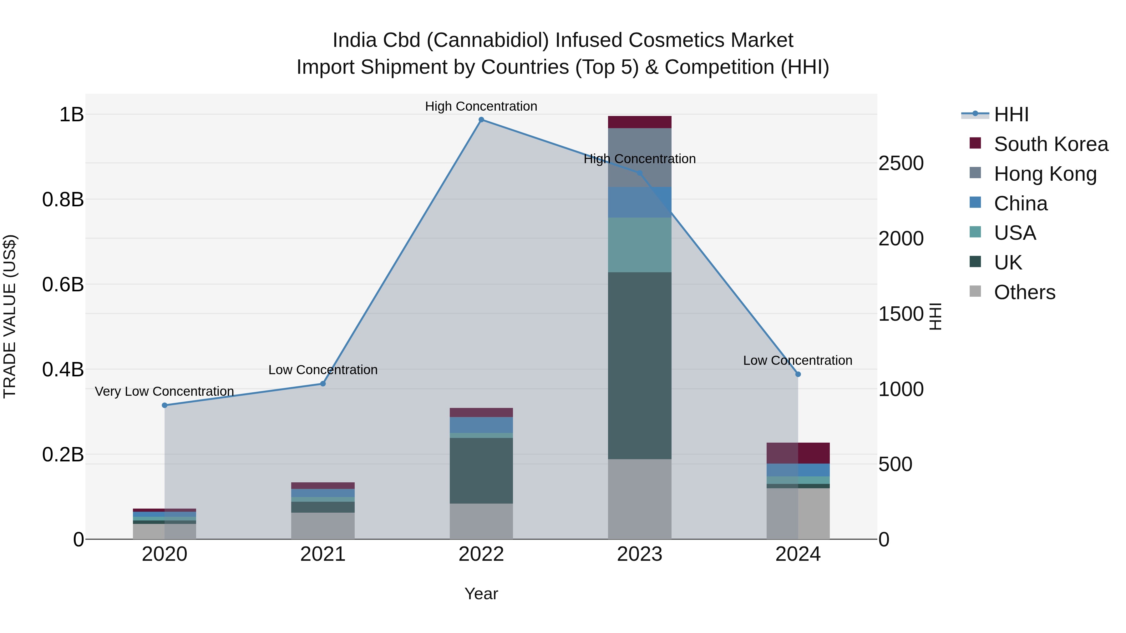 India Cbd (Cannabidiol) Infused Cosmetics Market Top 5 Importing Countries and Market Competition (HHI) Analysis