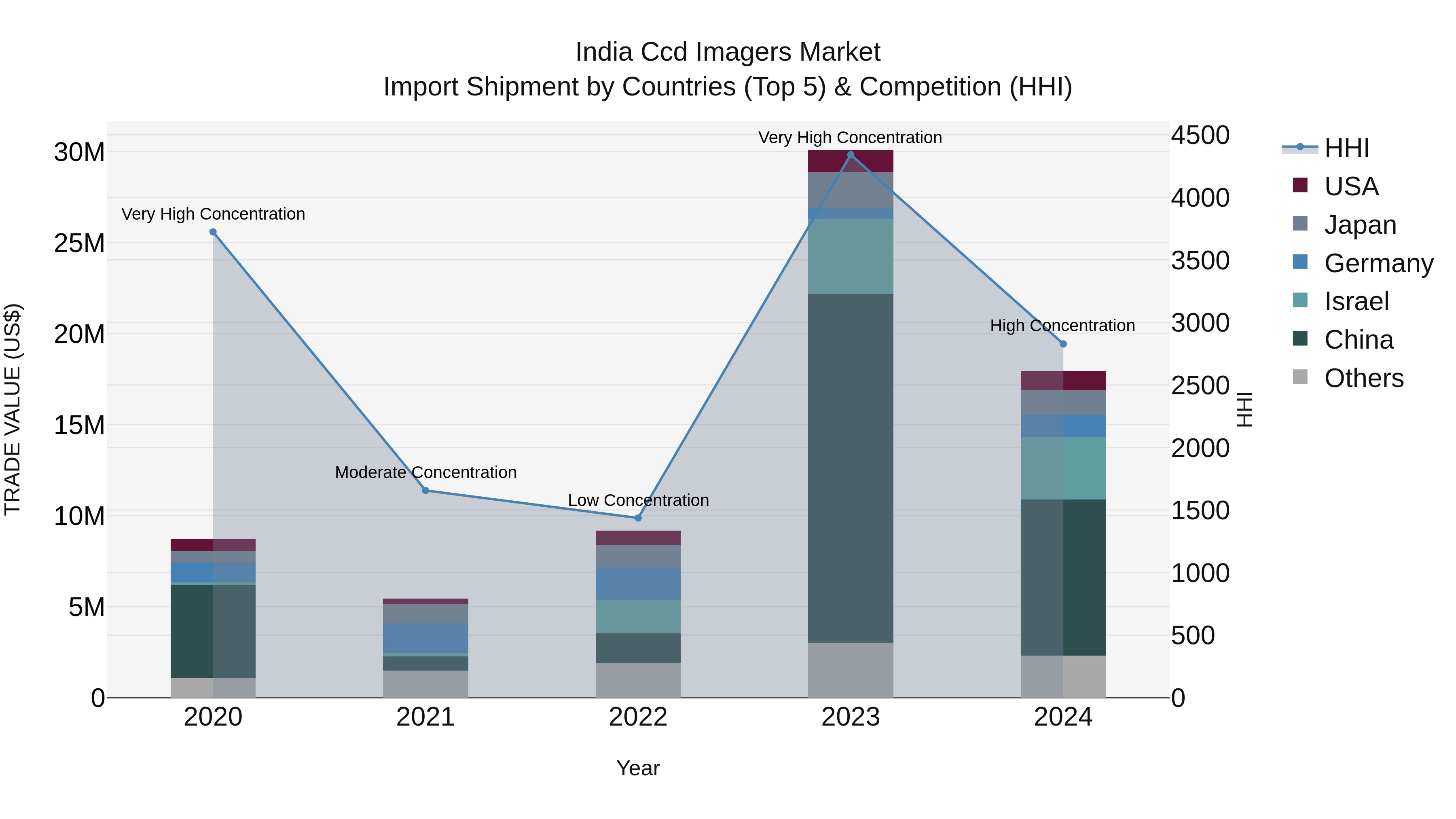 India Ccd Imagers Market Top 5 Importing Countries and Market Competition (HHI) Analysis