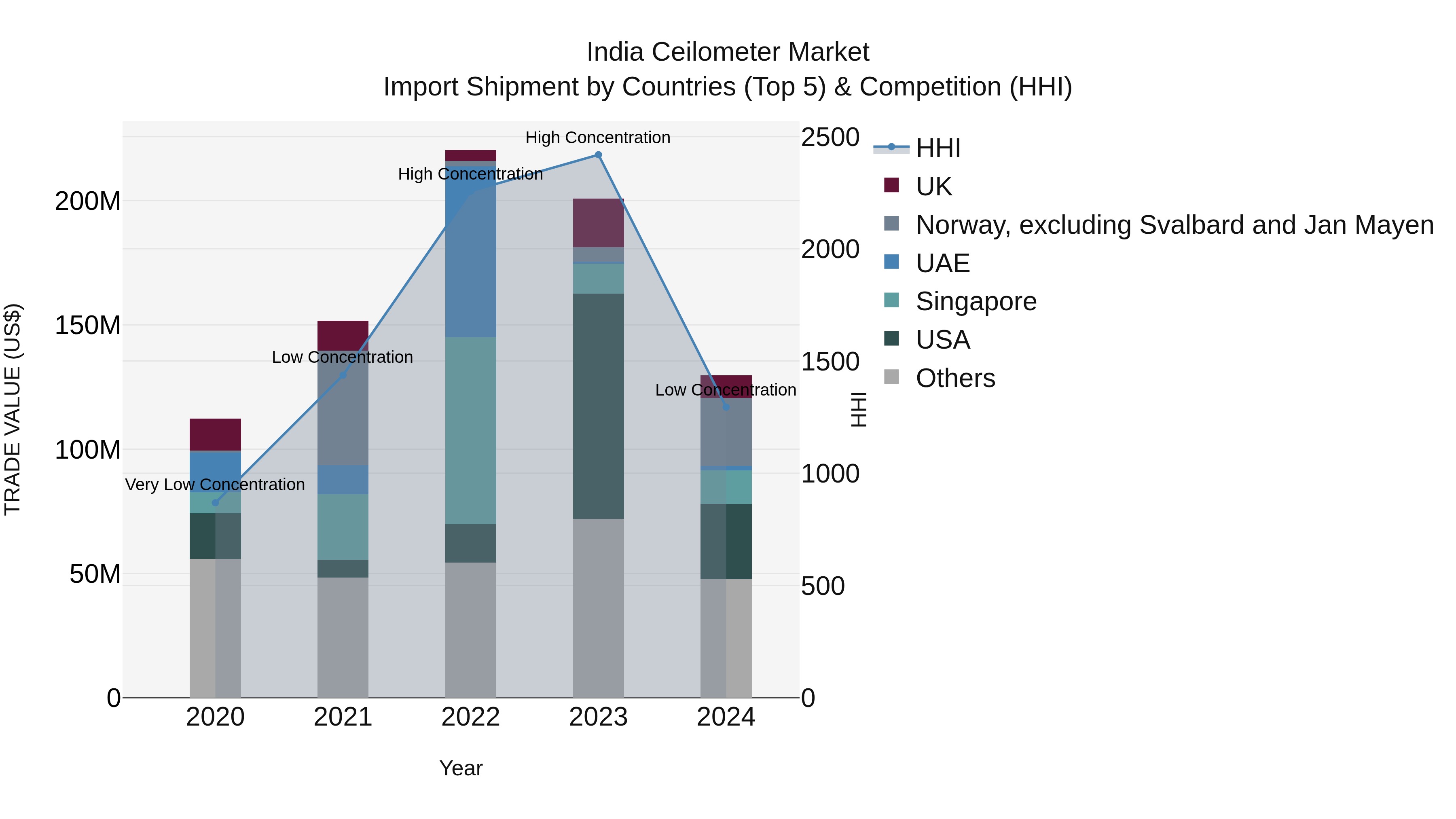 India Ceilometer Market Top 5 Importing Countries and Market Competition (HHI) Analysis