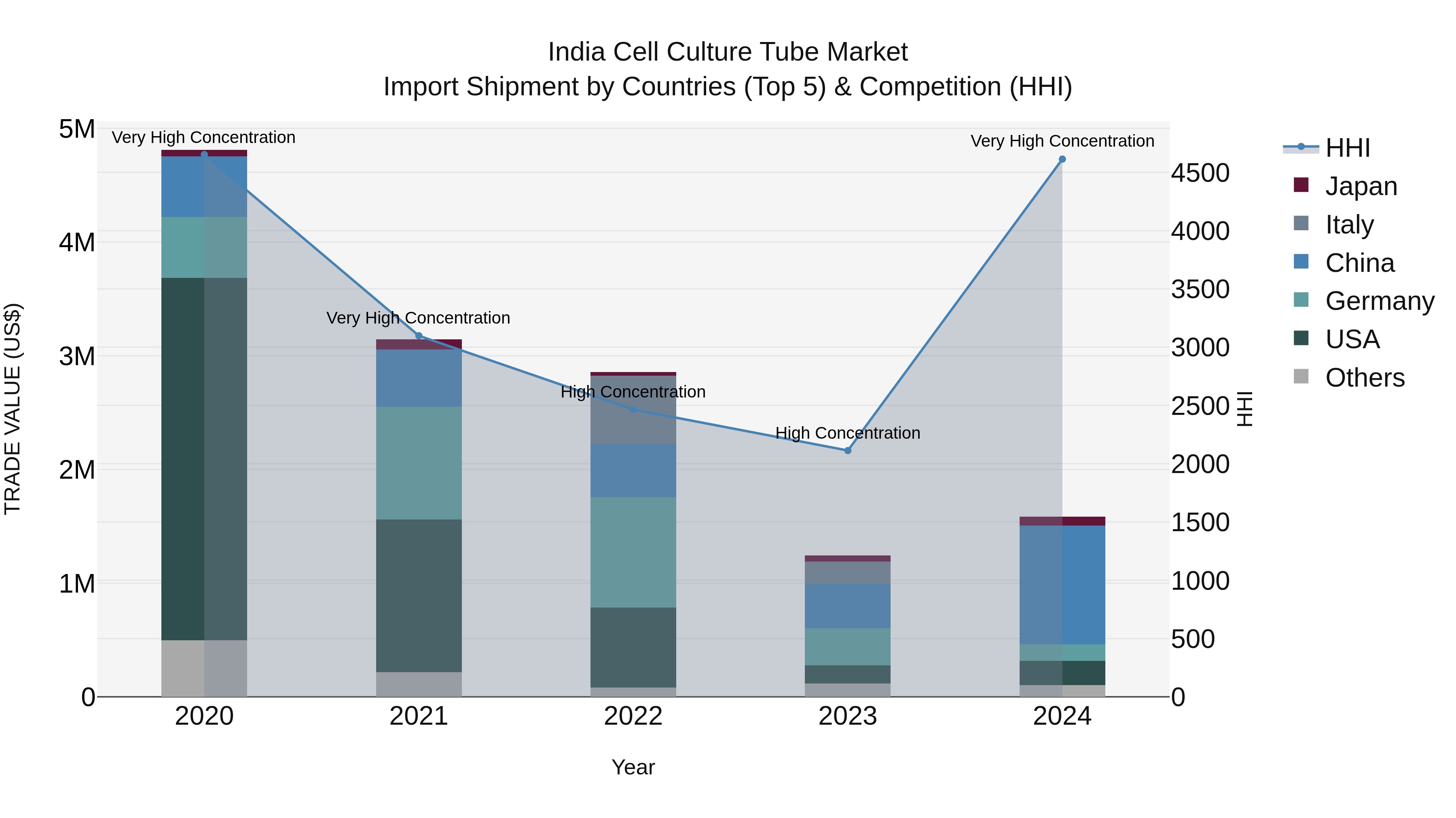 India Cell Culture Tube Market Top 5 Importing Countries and Market Competition (HHI) Analysis