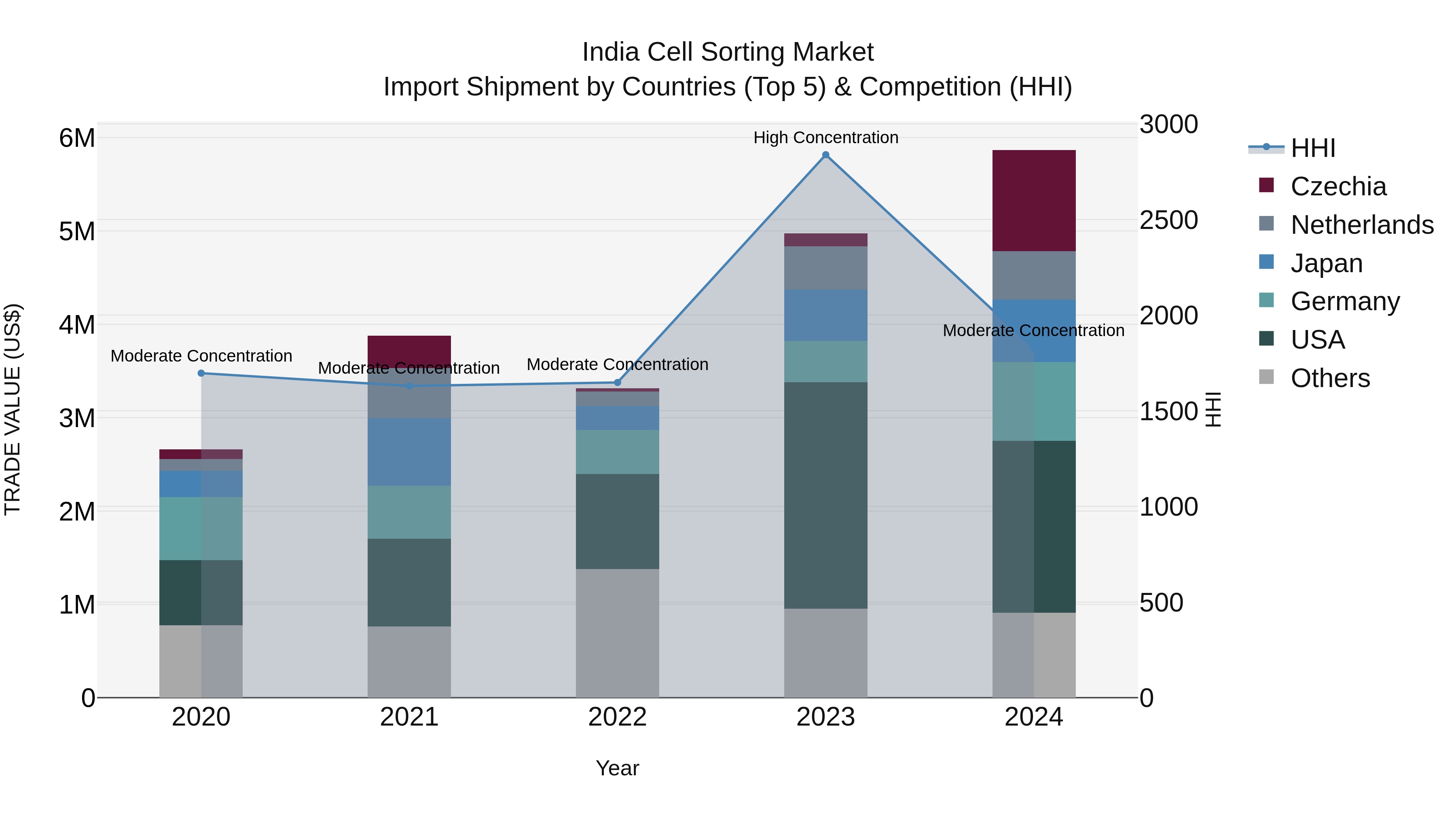 India Cell Sorting Market Top 5 Importing Countries and Market Competition (HHI) Analysis