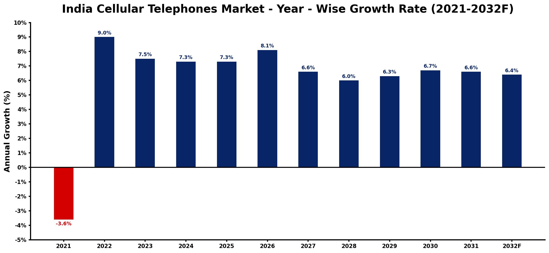 India Cellular Telephones Market Year-wise Growth Rate and Key Drivers