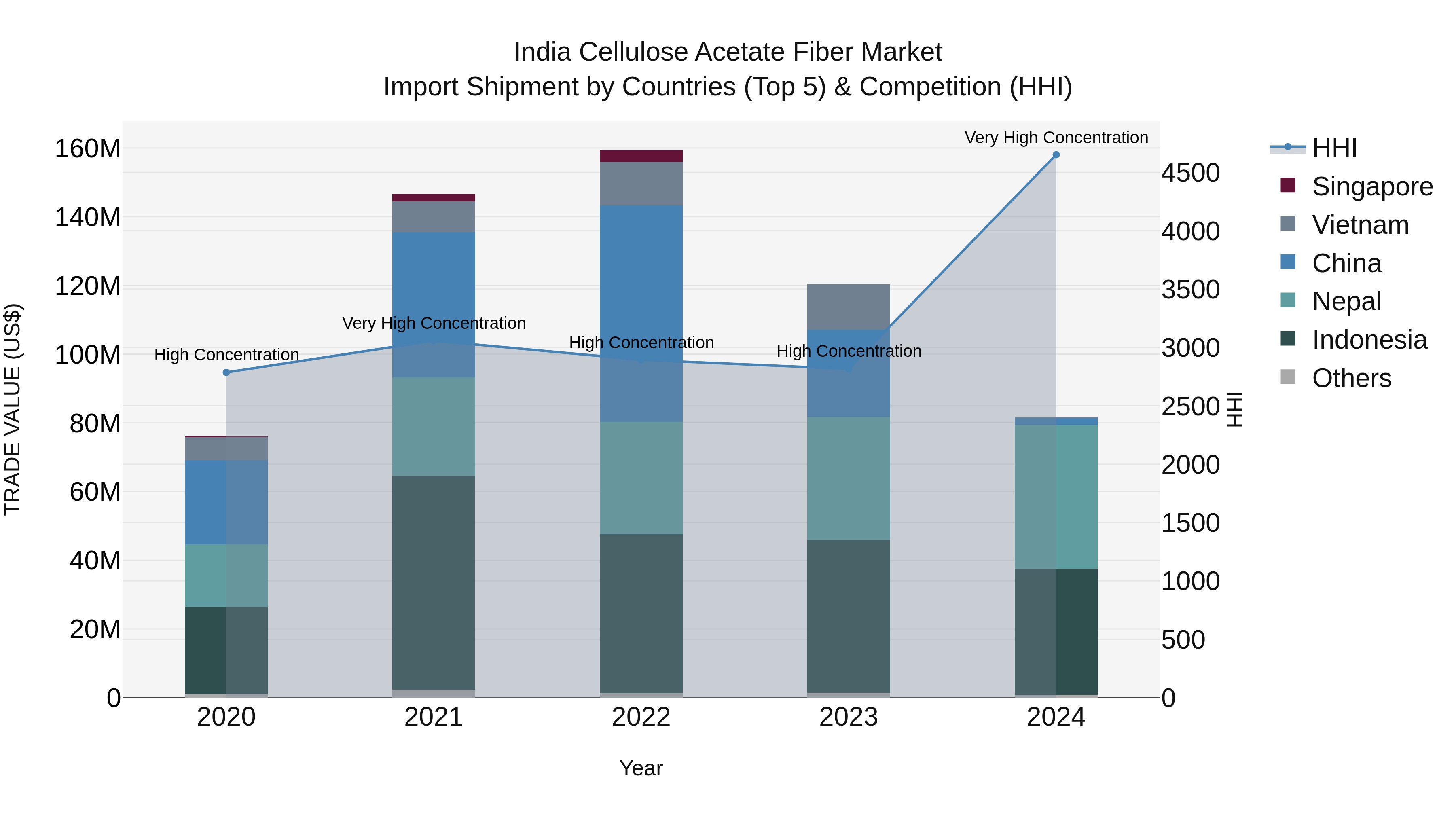 India Cellulose Acetate Fiber Market Top 5 Importing Countries and Market Competition (HHI) Analysis