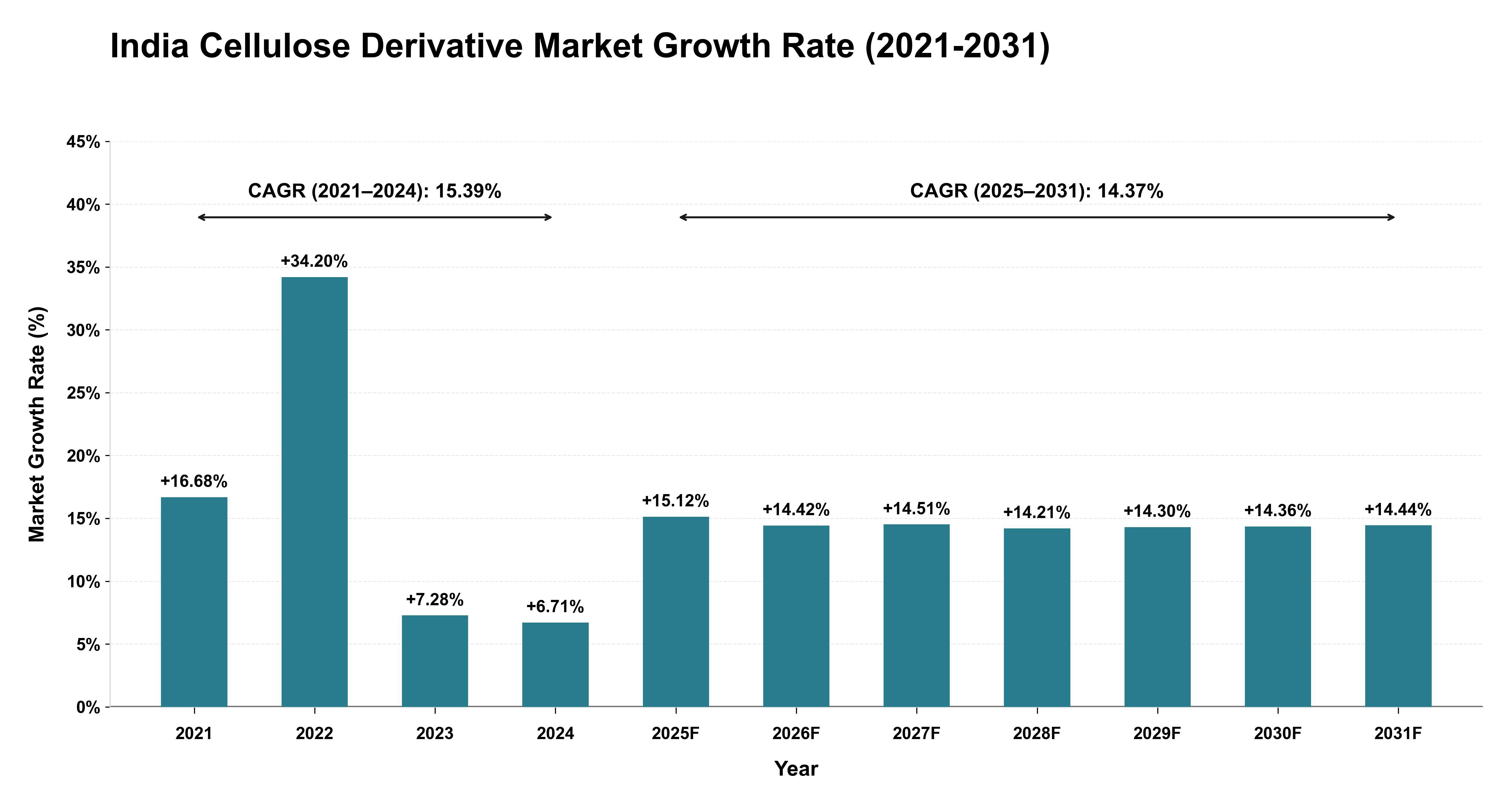 India Cellulose Derivative Market Growth Rate Analysis (2021-2031)