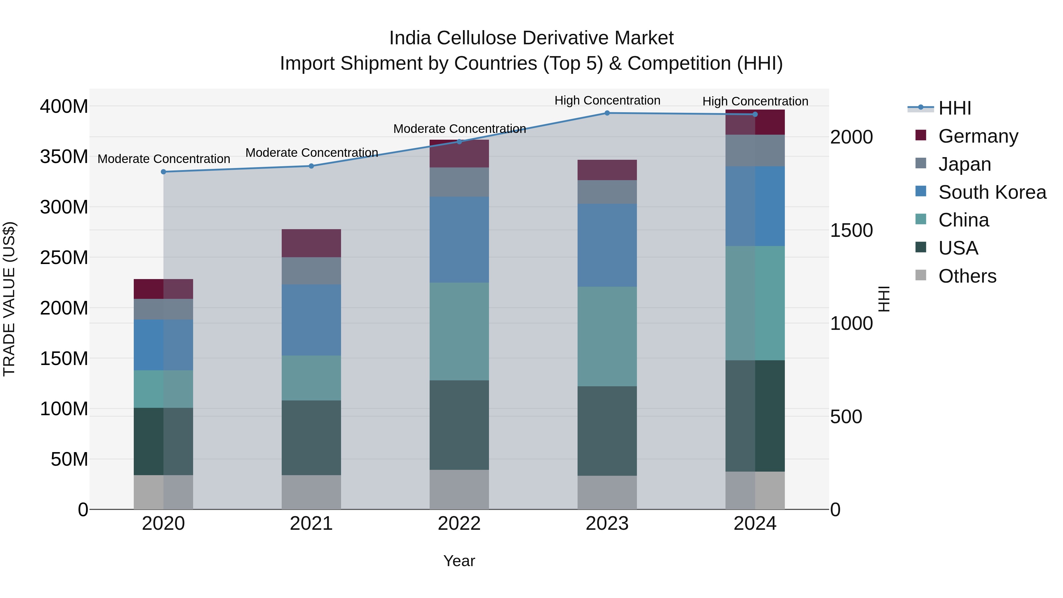 India Cellulose Derivative Market Top 5 Importing Countries and Market Competition (HHI) Analysis