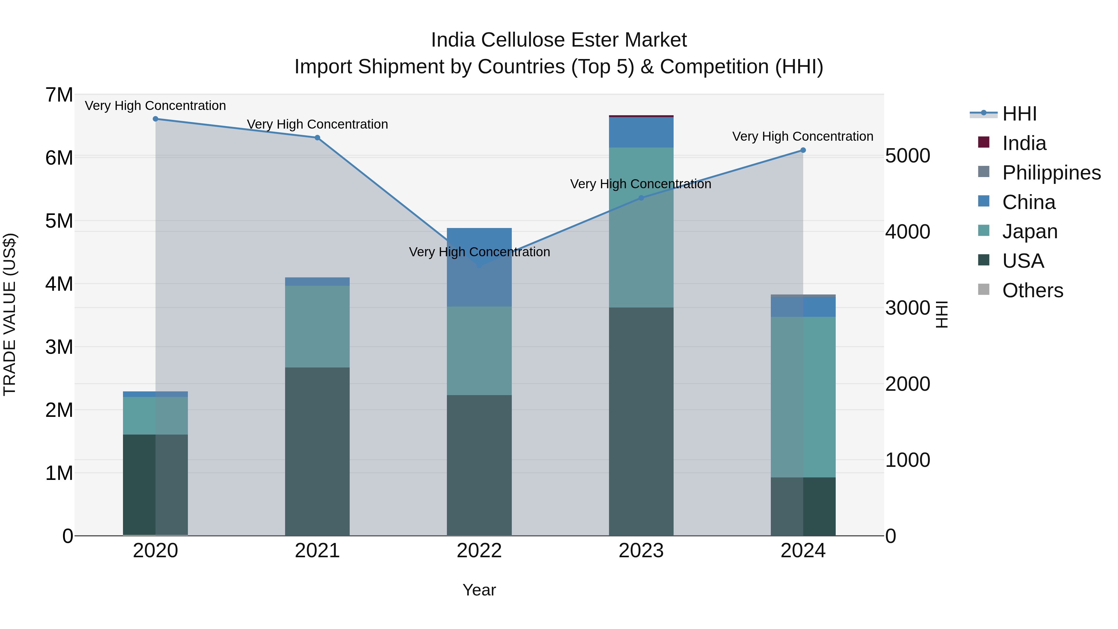 India Cellulose Ester Market Top 5 Importing Countries and Market Competition (HHI) Analysis