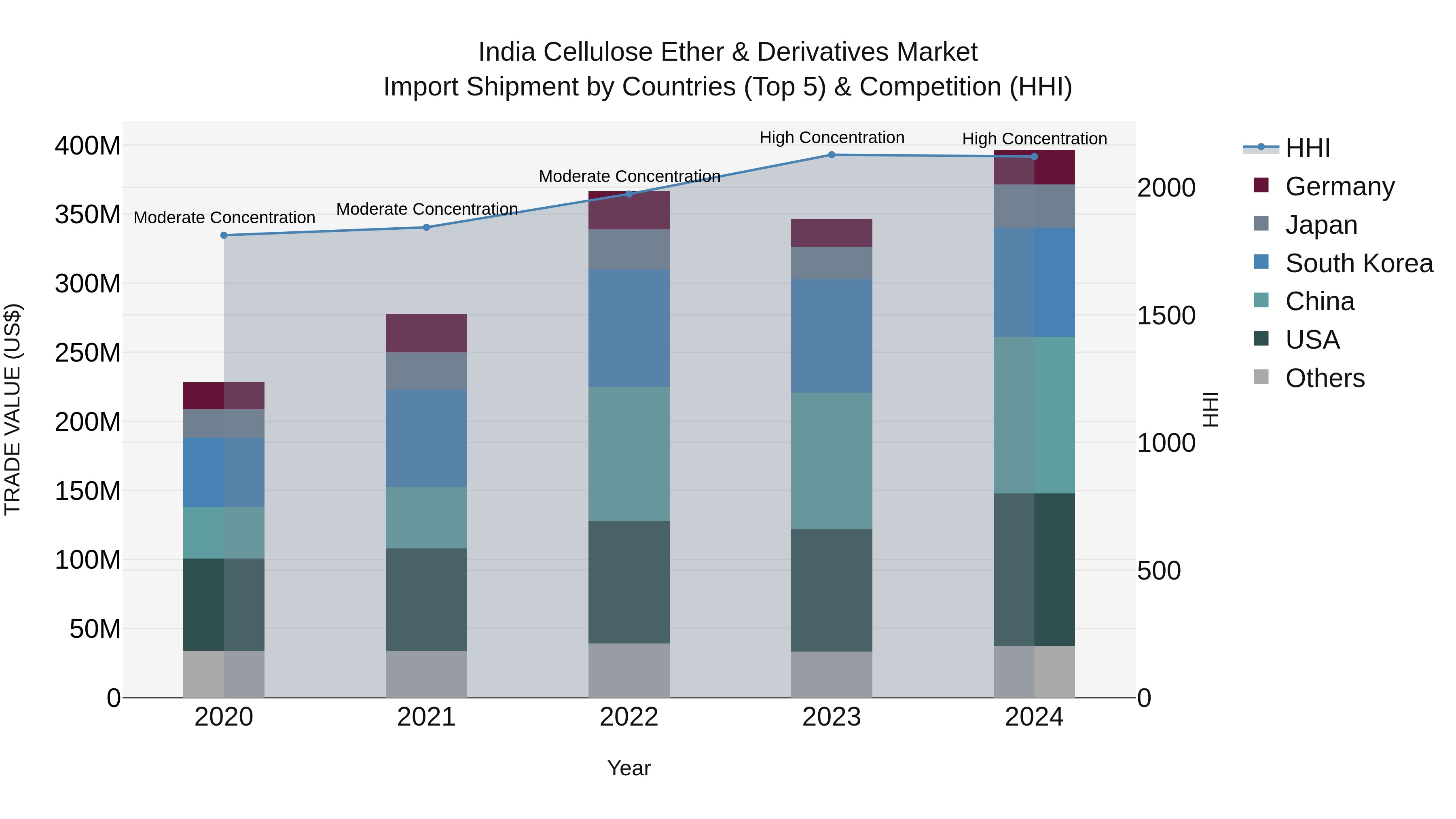 India Cellulose Ether & Derivatives Market Top 5 Importing Countries and Market Competition (HHI) Analysis