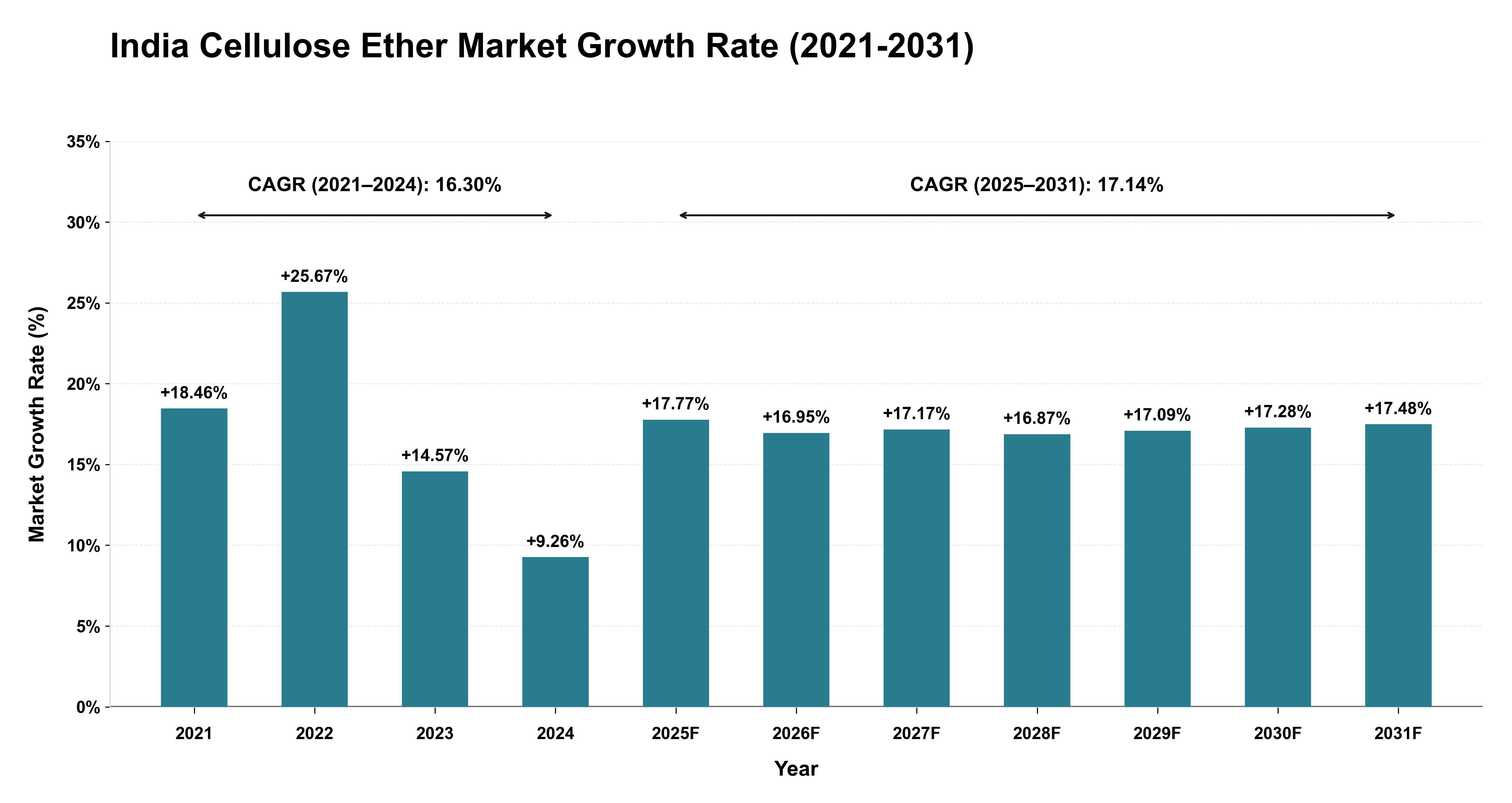 India Cellulose Ether Market Growth Rate Analysis (2021-2031)