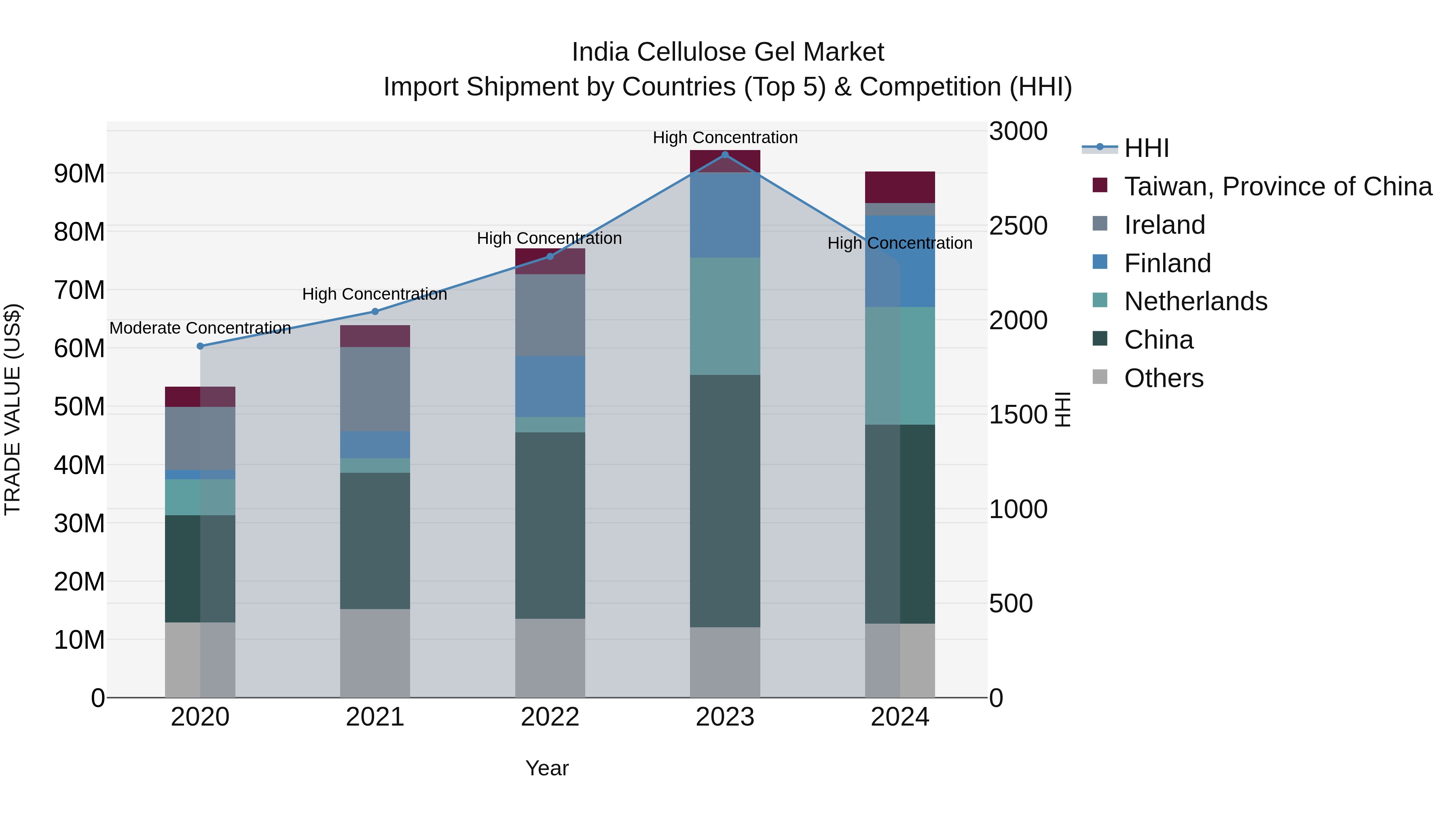 India Cellulose Gel Market Top 5 Importing Countries and Market Competition (HHI) Analysis