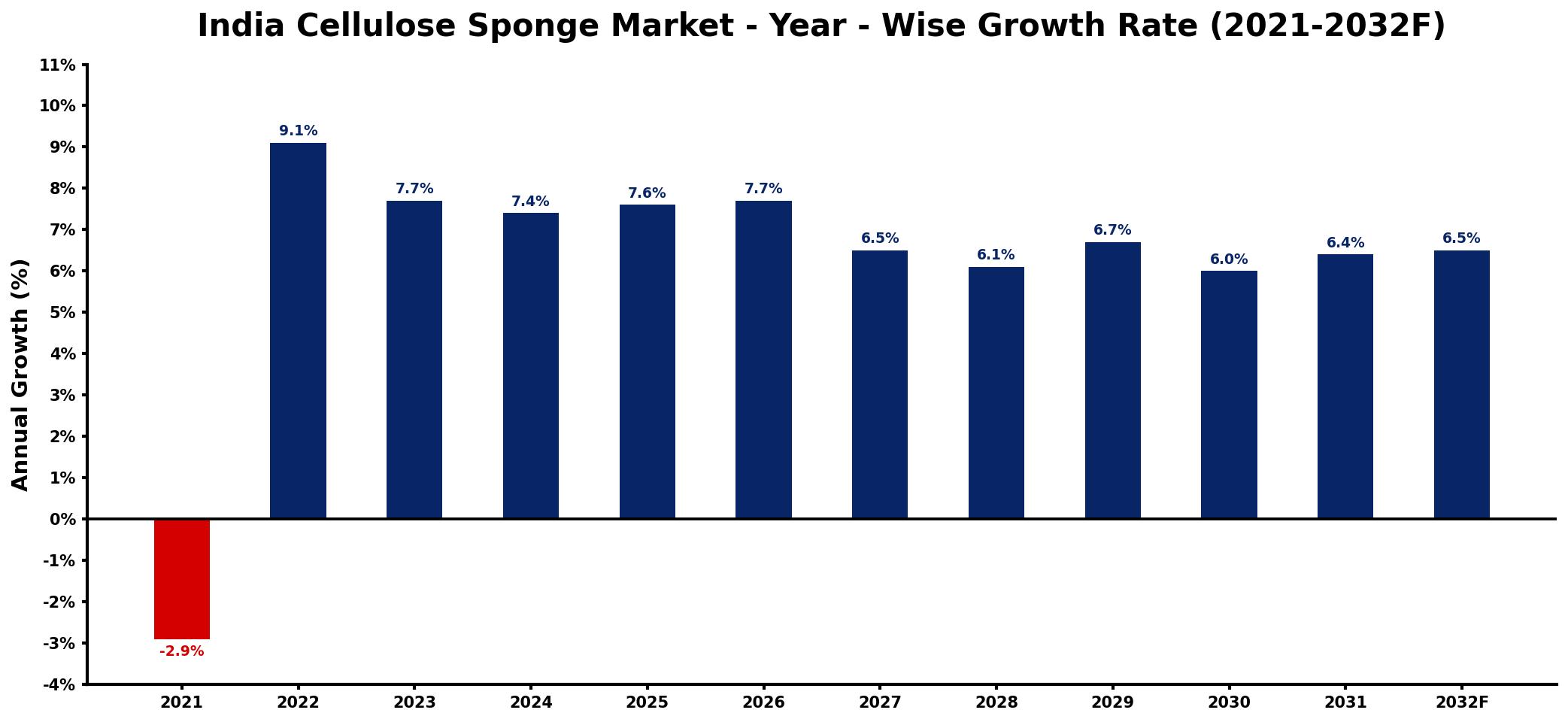 India Cellulose Sponge Market Year-wise Growth Rate and Key Drivers