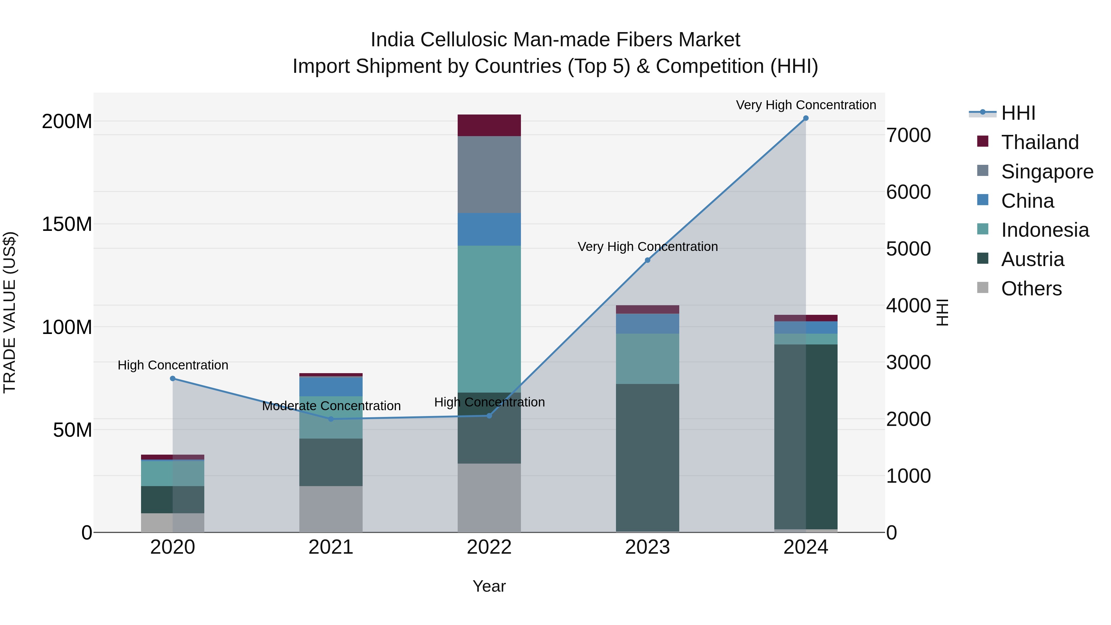 India Cellulosic Man-made Fibers Market Top 5 Importing Countries and Market Competition (HHI) Analysis