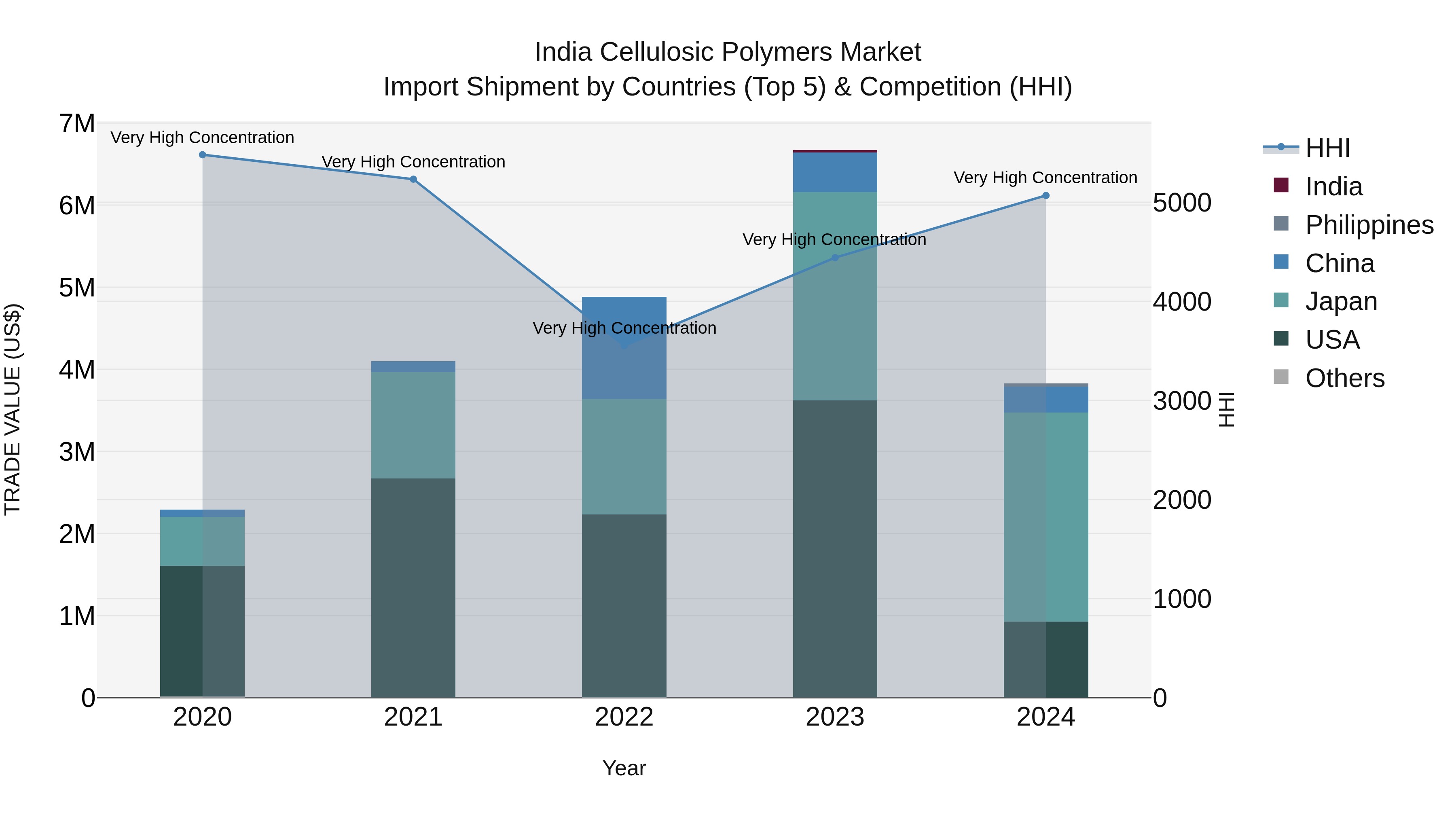 India Cellulosic Polymers Market Top 5 Importing Countries and Market Competition (HHI) Analysis