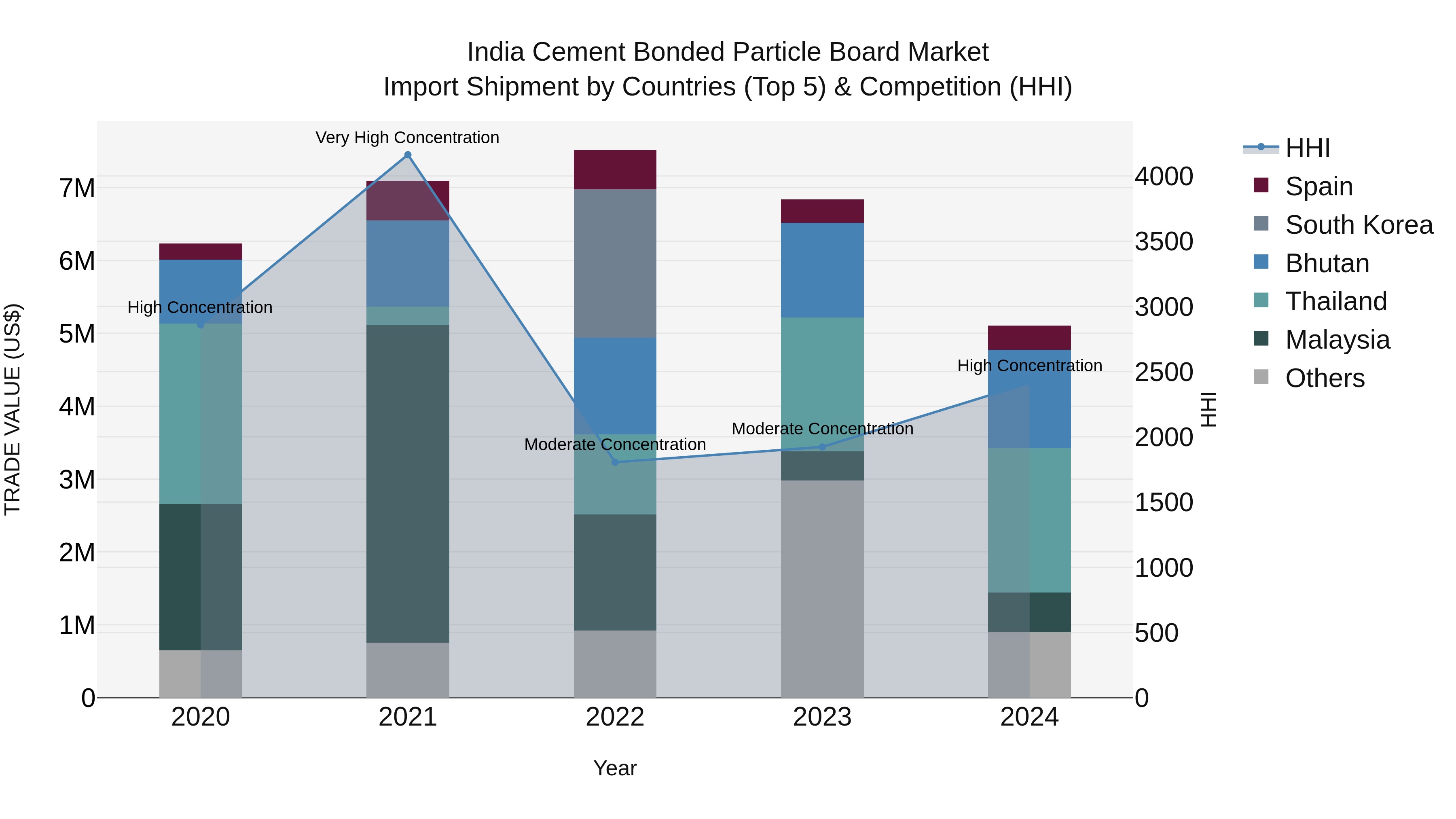 India Cement Bonded Particle Board Market Top 5 Importing Countries and Market Competition (HHI) Analysis