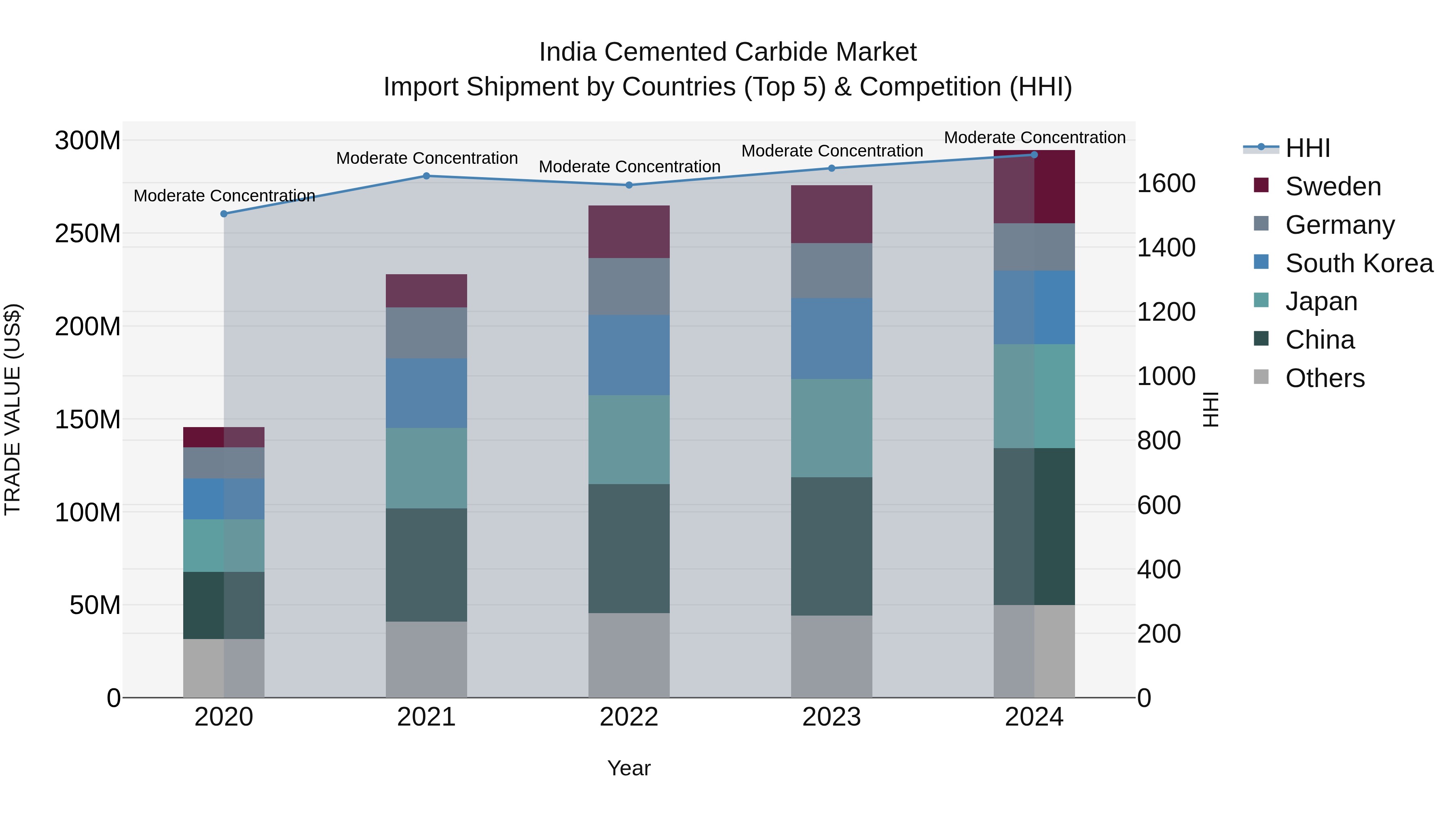 India Cemented Carbide Market Top 5 Importing Countries and Market Competition (HHI) Analysis