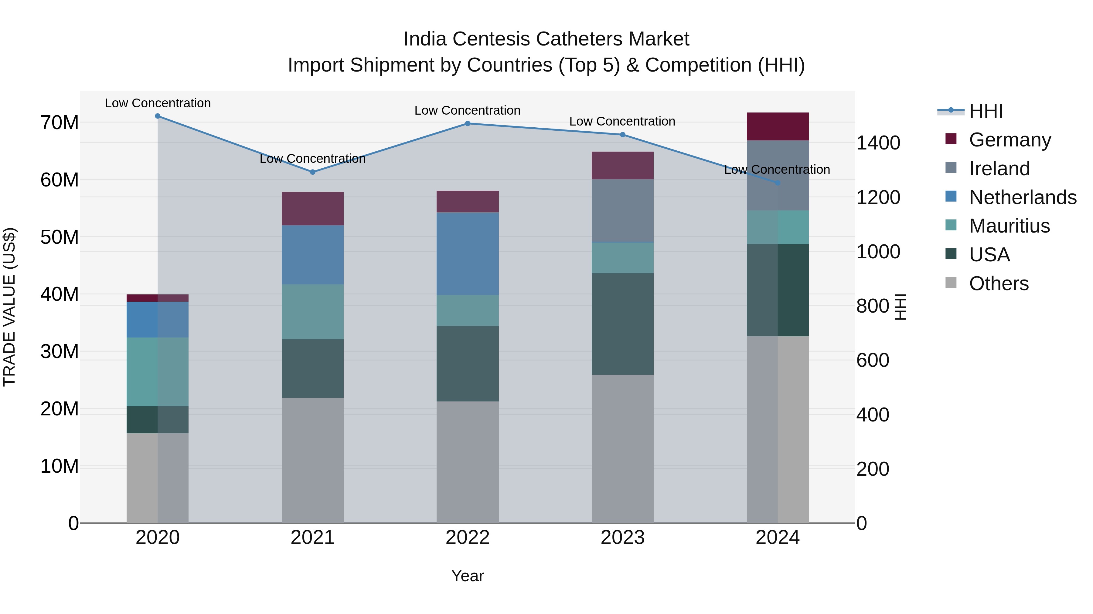 India Centesis Catheters Market Top 5 Importing Countries and Market Competition (HHI) Analysis