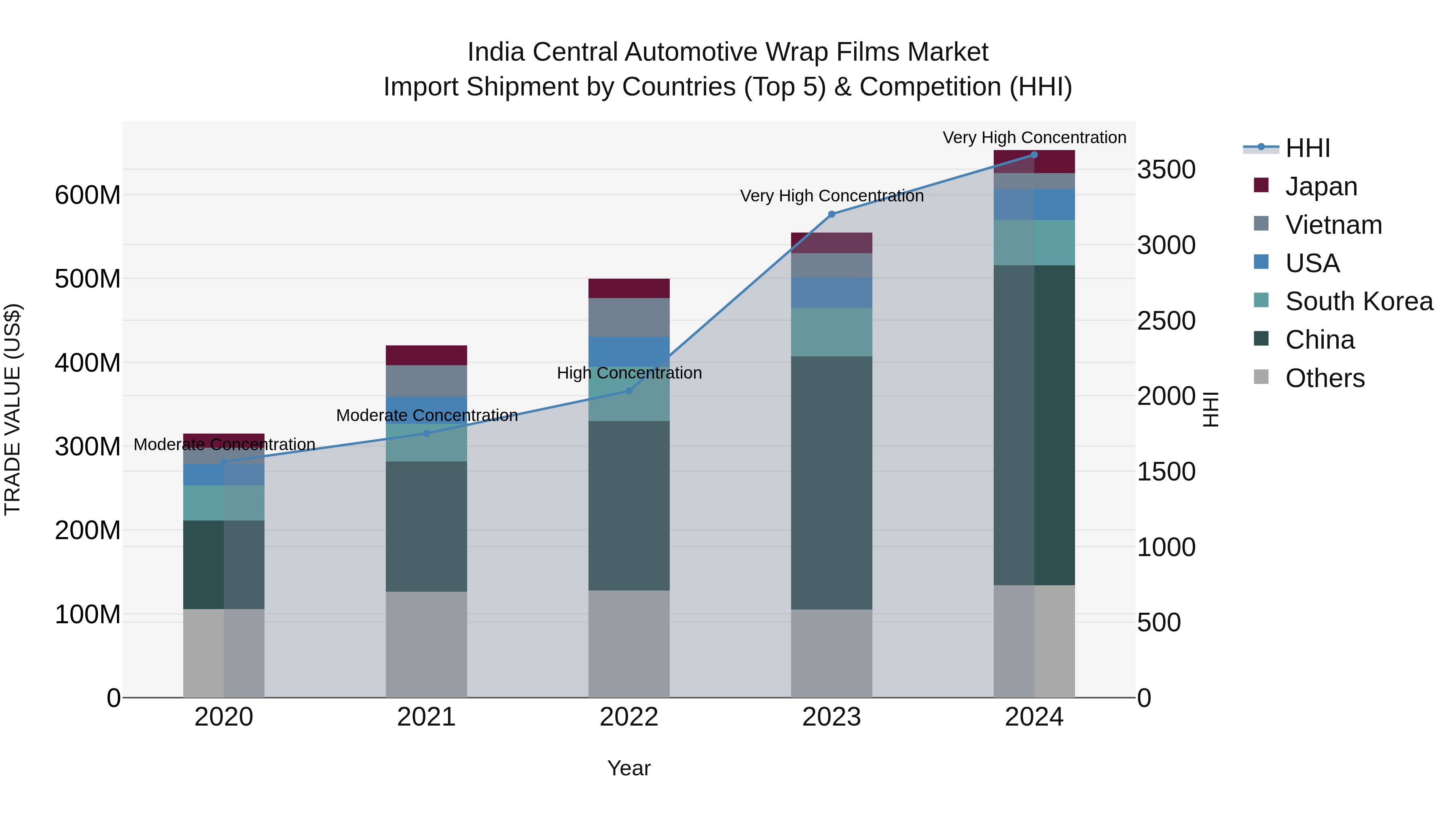 India Central Automotive Wrap Films Market Top 5 Importing Countries and Market Competition (HHI) Analysis