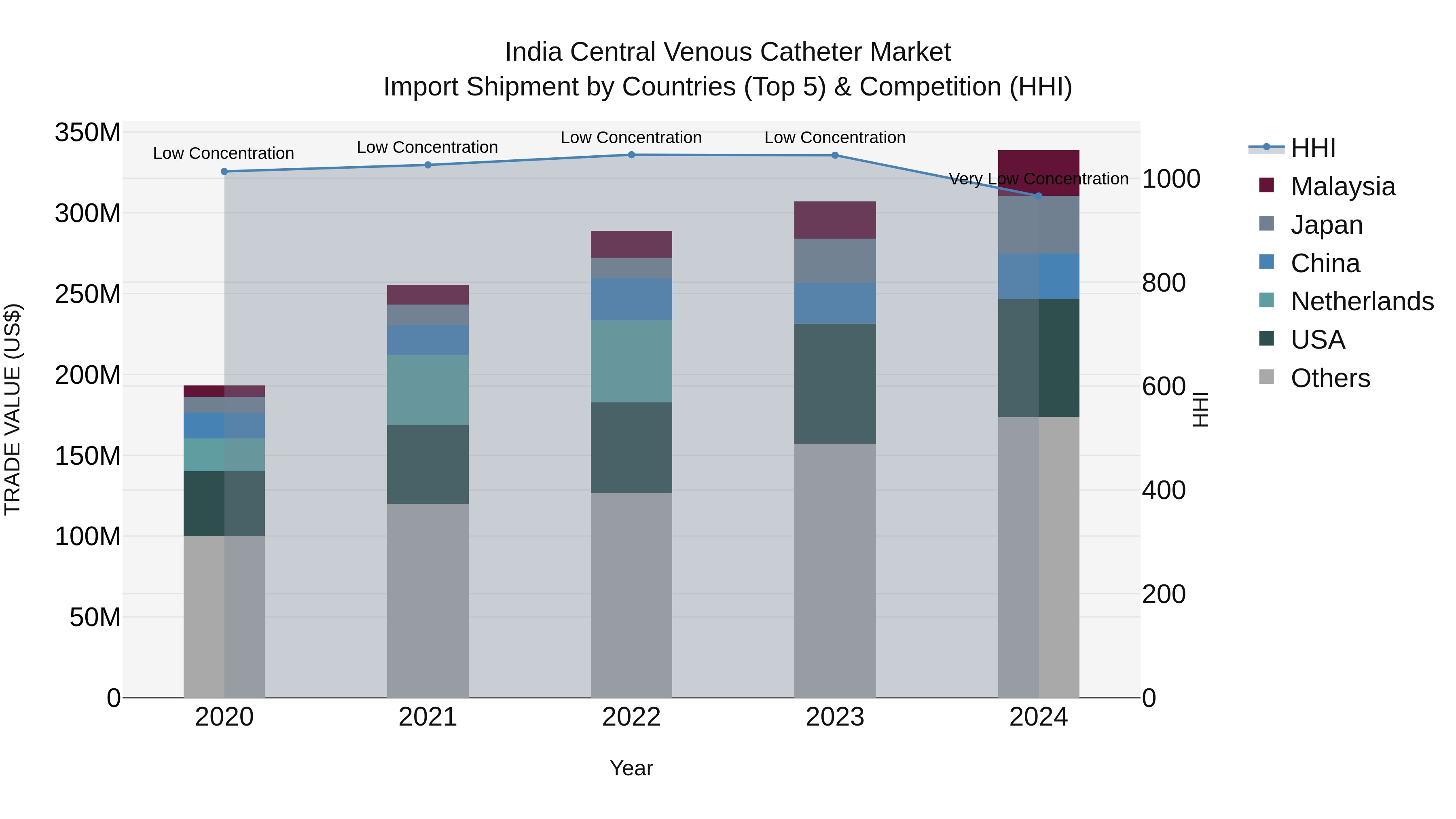 India Central Venous Catheter Market Top 5 Importing Countries and Market Competition (HHI) Analysis