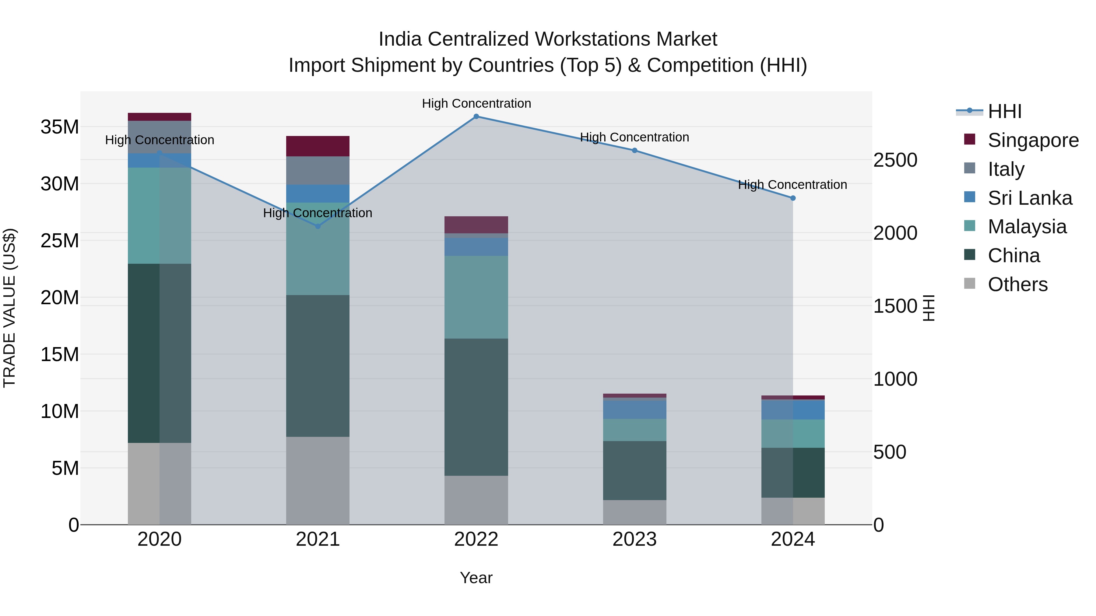 India Centralized Workstations Market Top 5 Importing Countries and Market Competition (HHI) Analysis