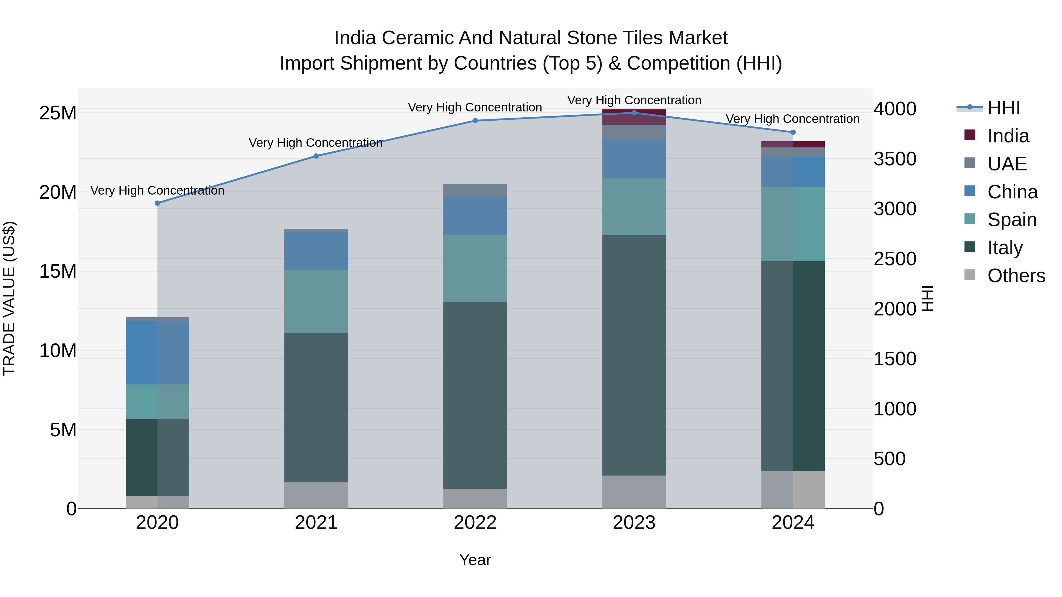 India Ceramic and Natural Stone Tiles Market Top 5 Importing Countries and Market Competition (HHI) Analysis