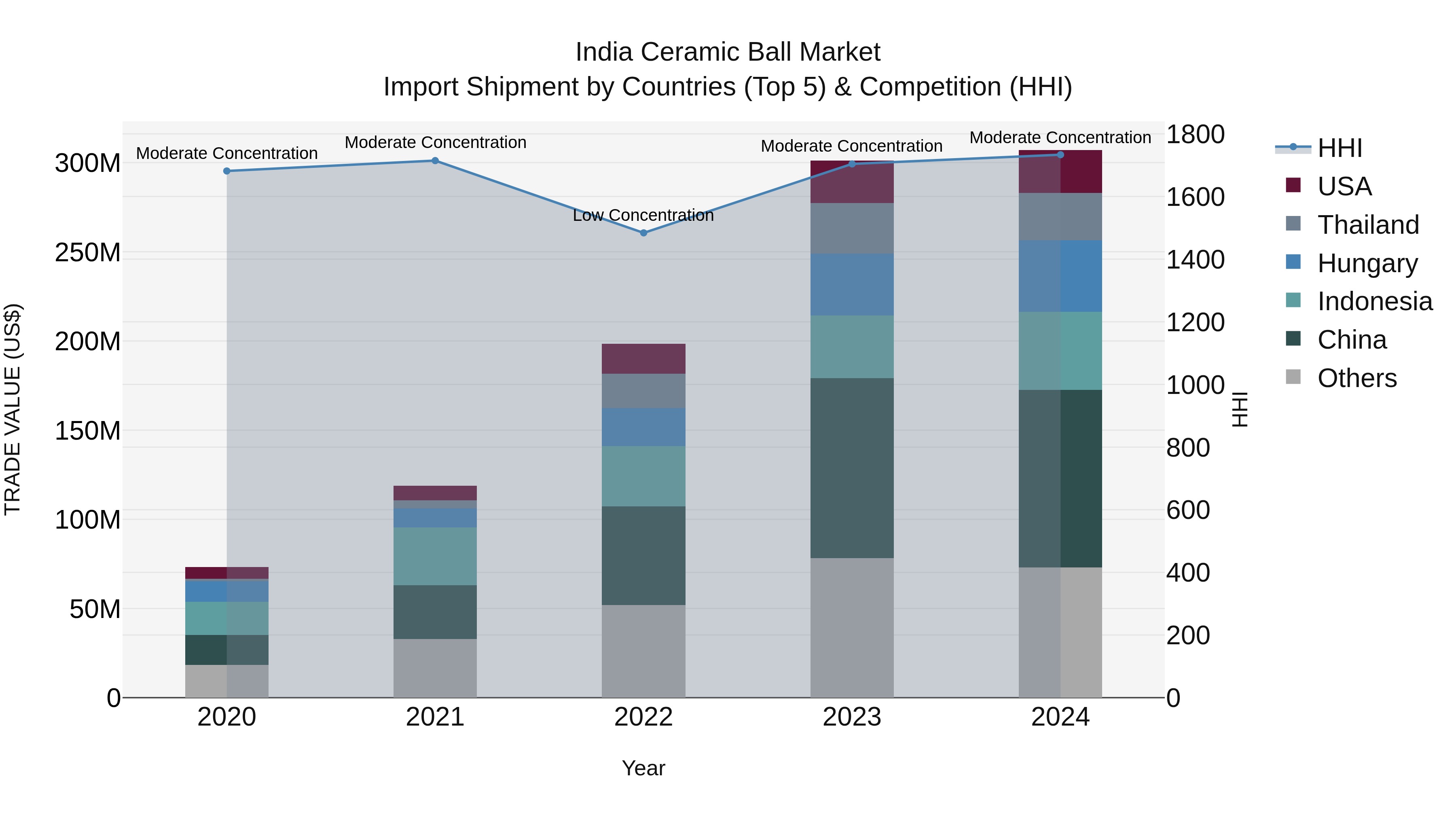 India Ceramic Ball Market Top 5 Importing Countries and Market Competition (HHI) Analysis