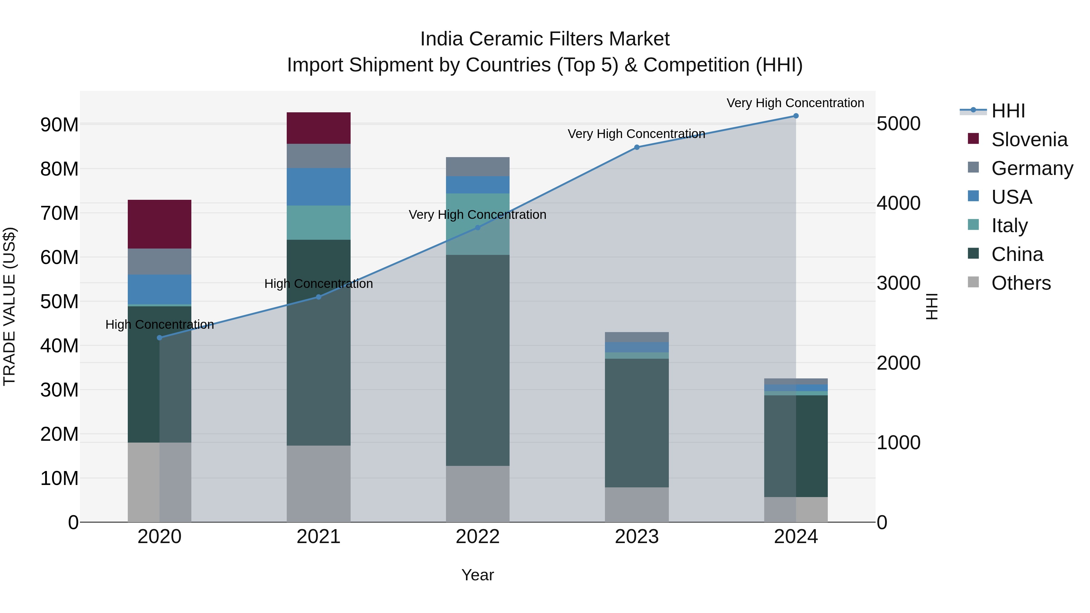 India Ceramic Filters Market Top 5 Importing Countries and Market Competition (HHI) Analysis