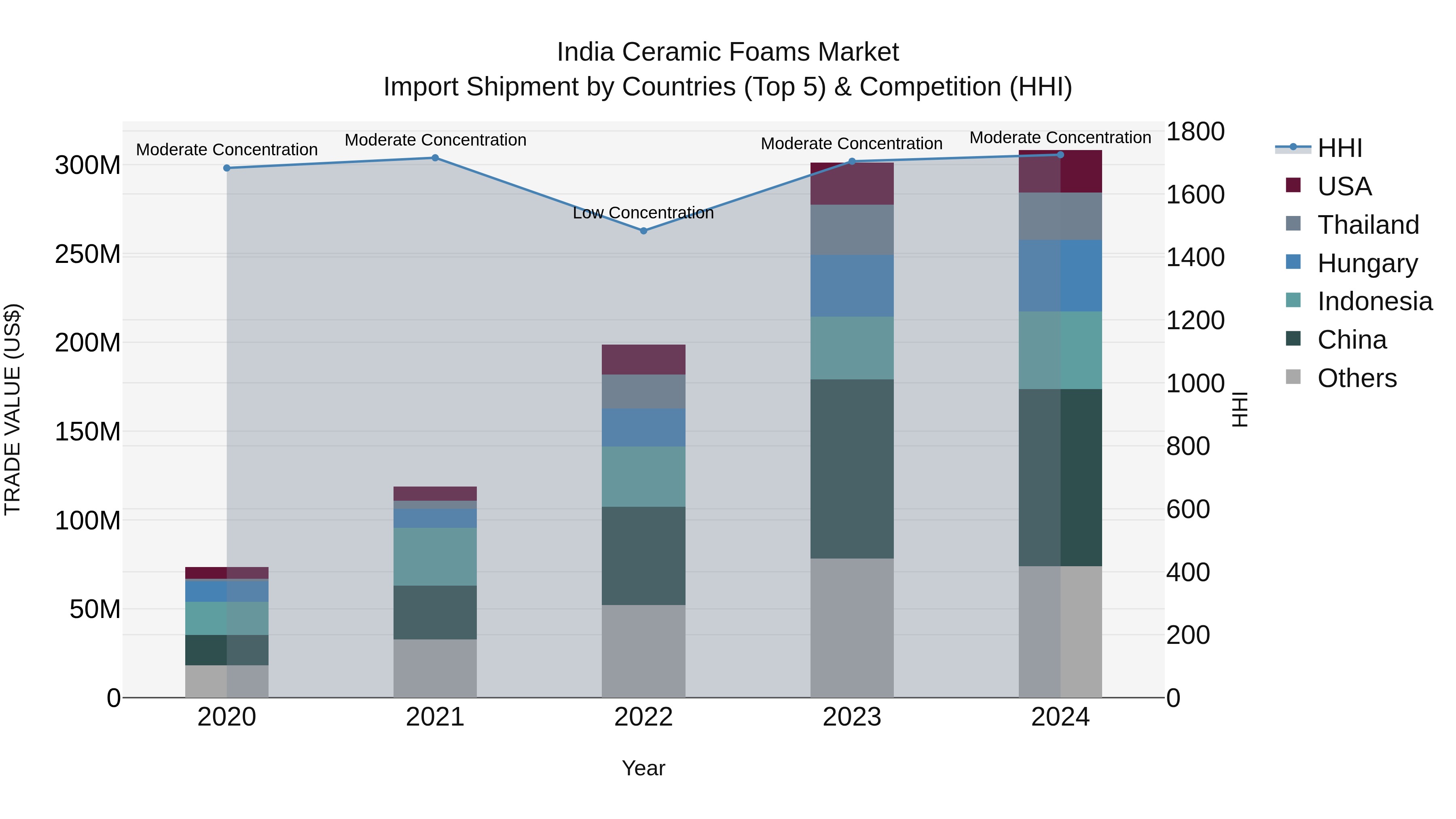 India Ceramic Foams Market Top 5 Importing Countries and Market Competition (HHI) Analysis