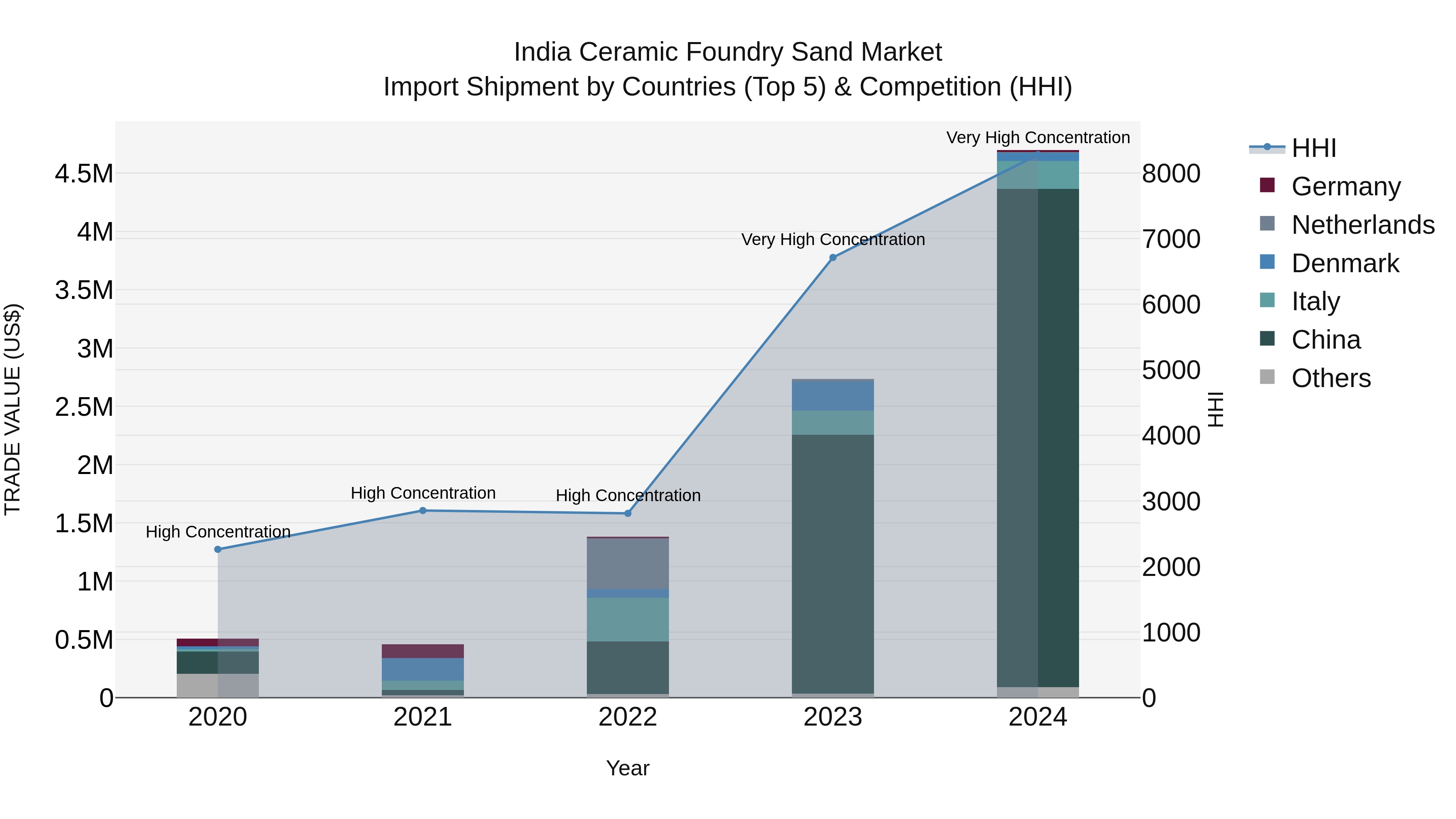 India Ceramic Foundry Sand Market Top 5 Importing Countries and Market Competition (HHI) Analysis