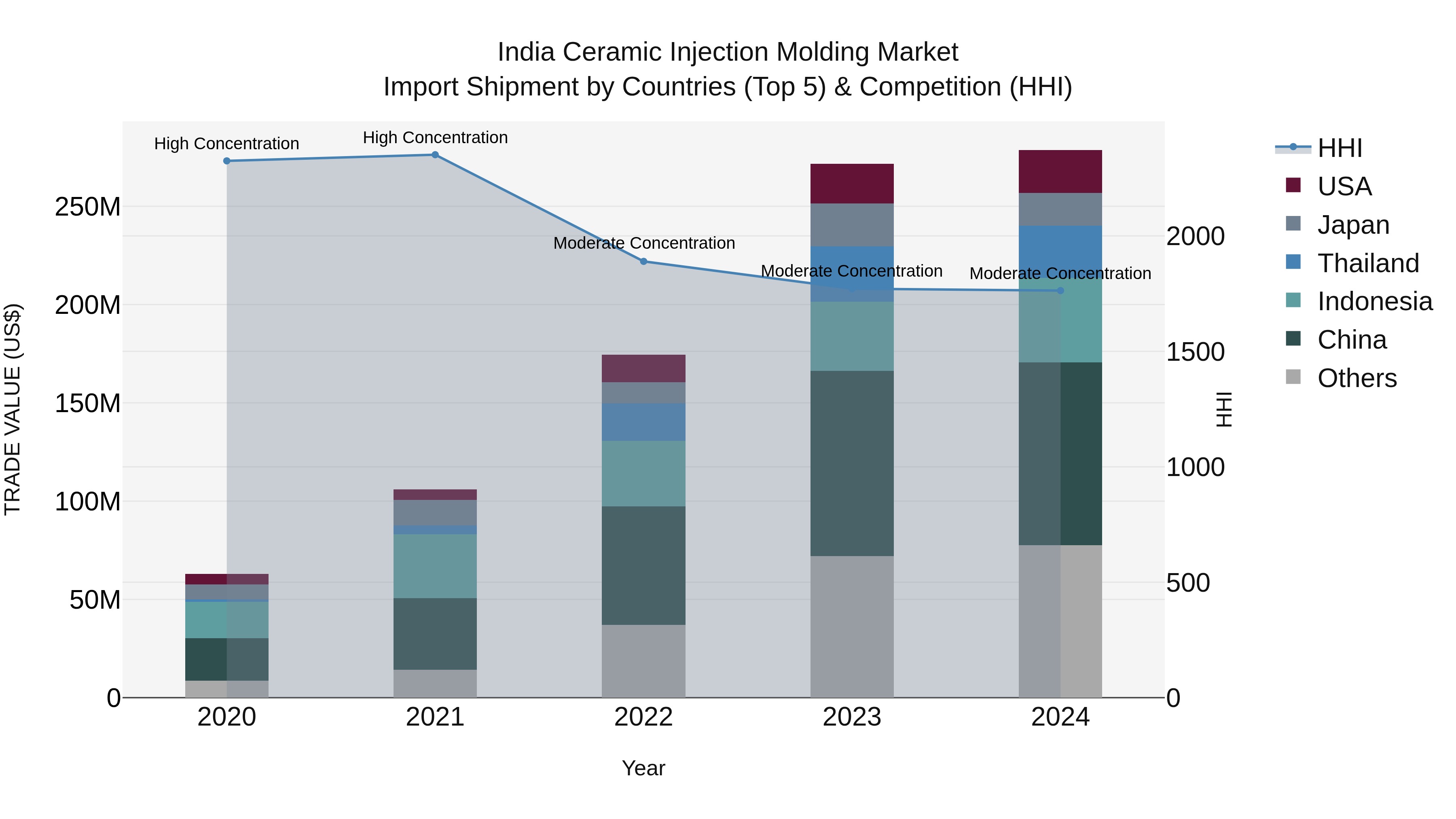 India Ceramic Injection Molding Market Top 5 Importing Countries and Market Competition (HHI) Analysis