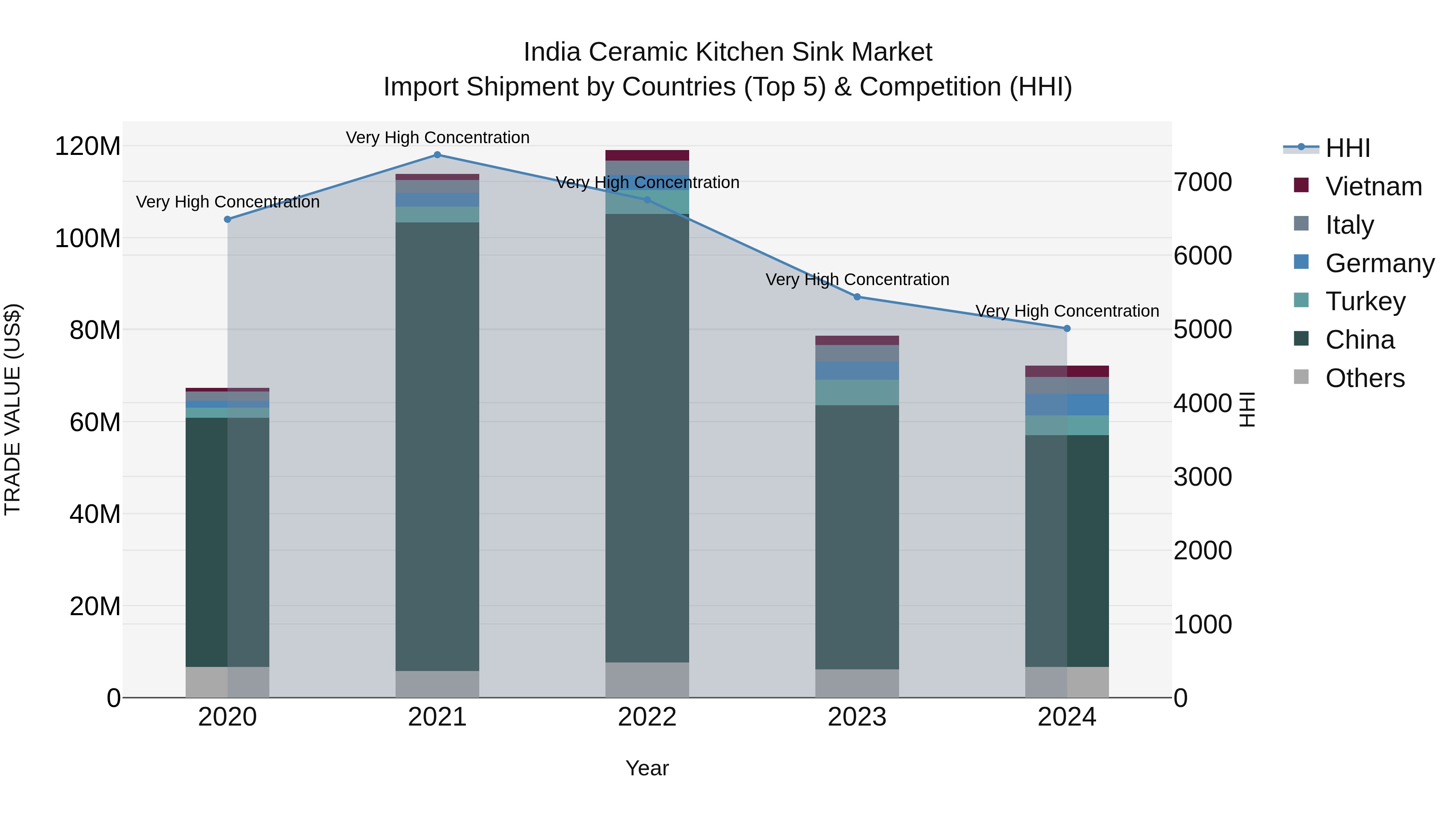 India Ceramic Kitchen Sink Market Top 5 Importing Countries and Market Competition (HHI) Analysis