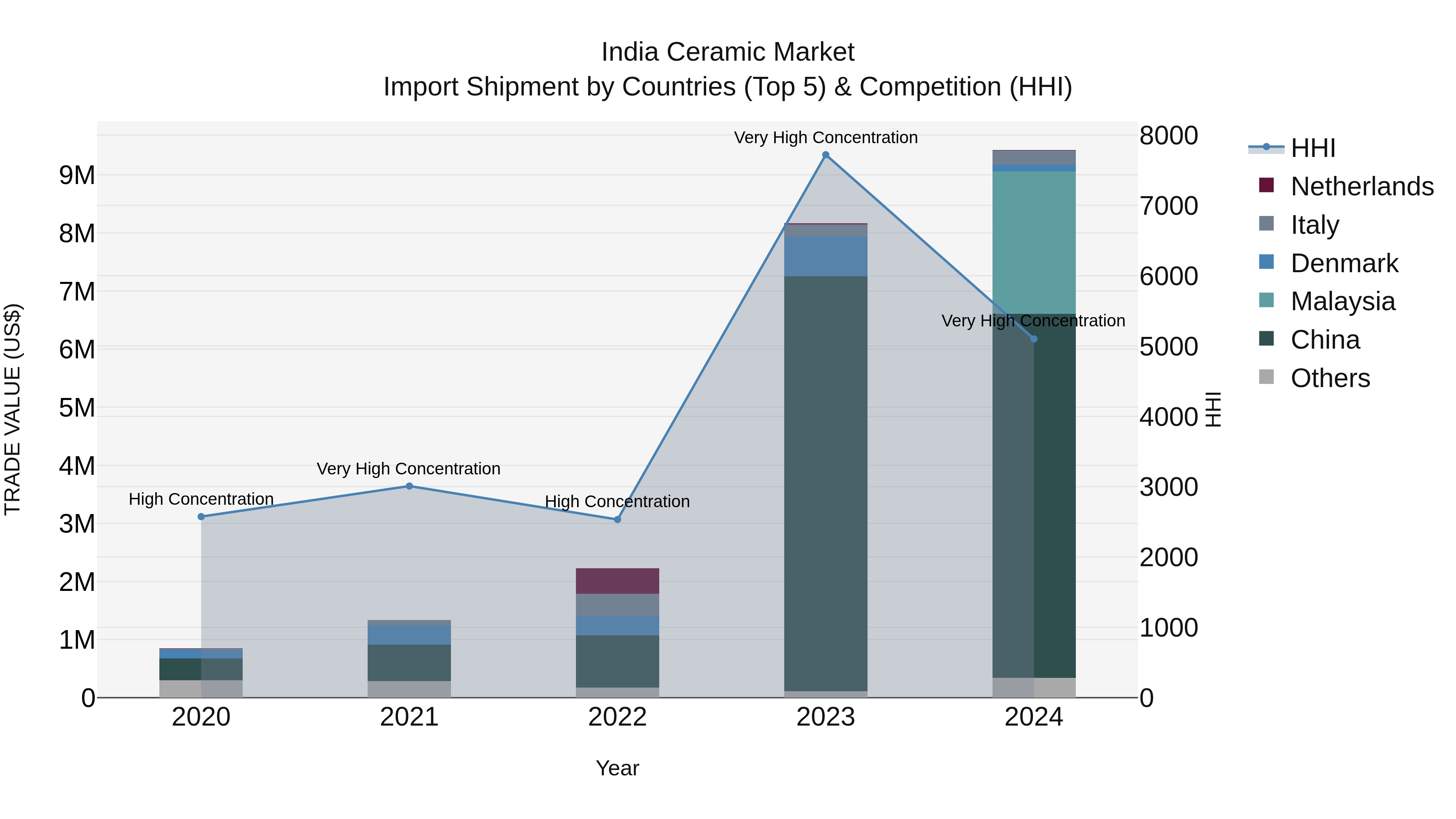 India Ceramic Market Top 5 Importing Countries and Market Competition (HHI) Analysis