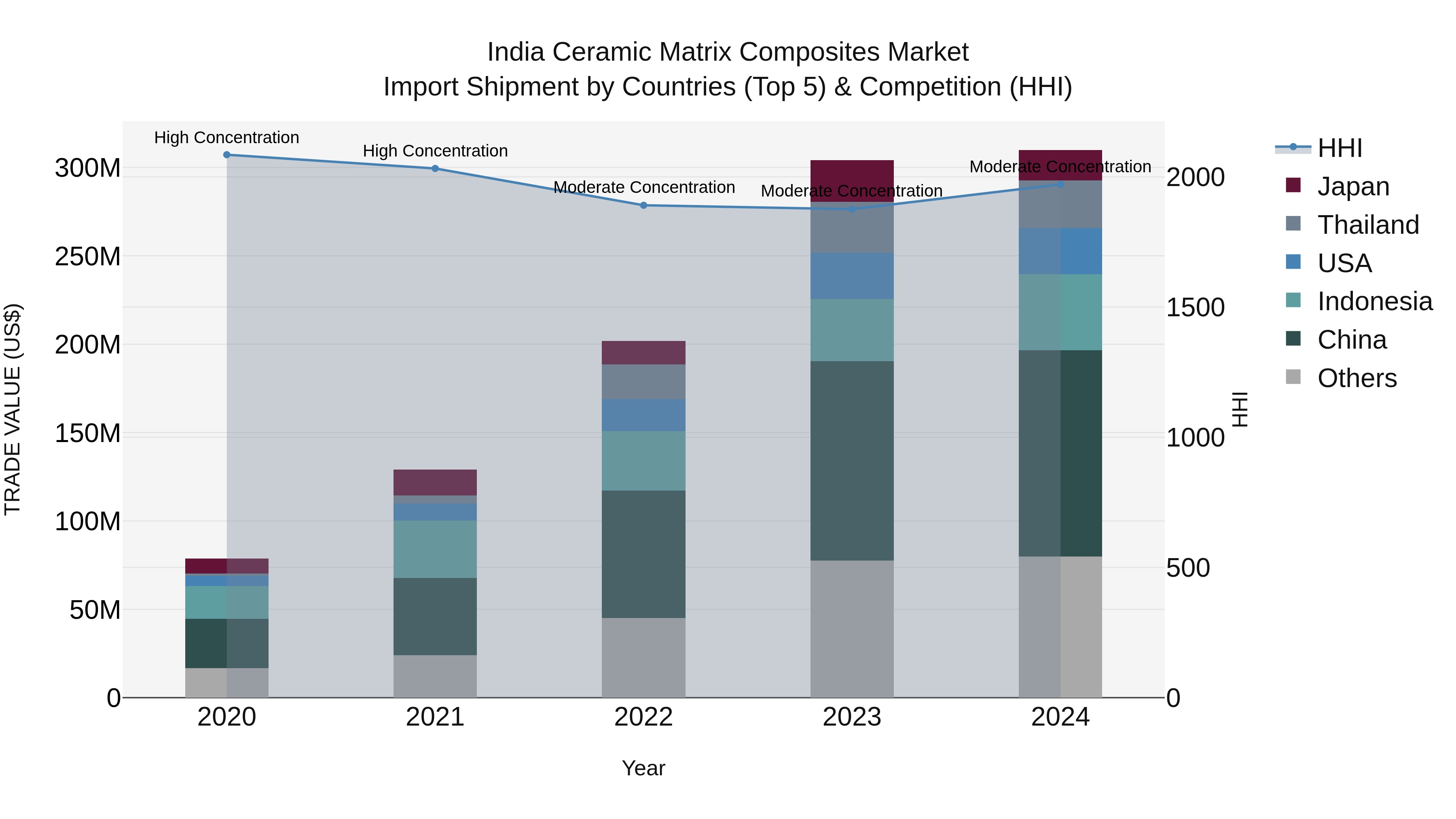 India Ceramic Matrix Composites Market Top 5 Importing Countries and Market Competition (HHI) Analysis