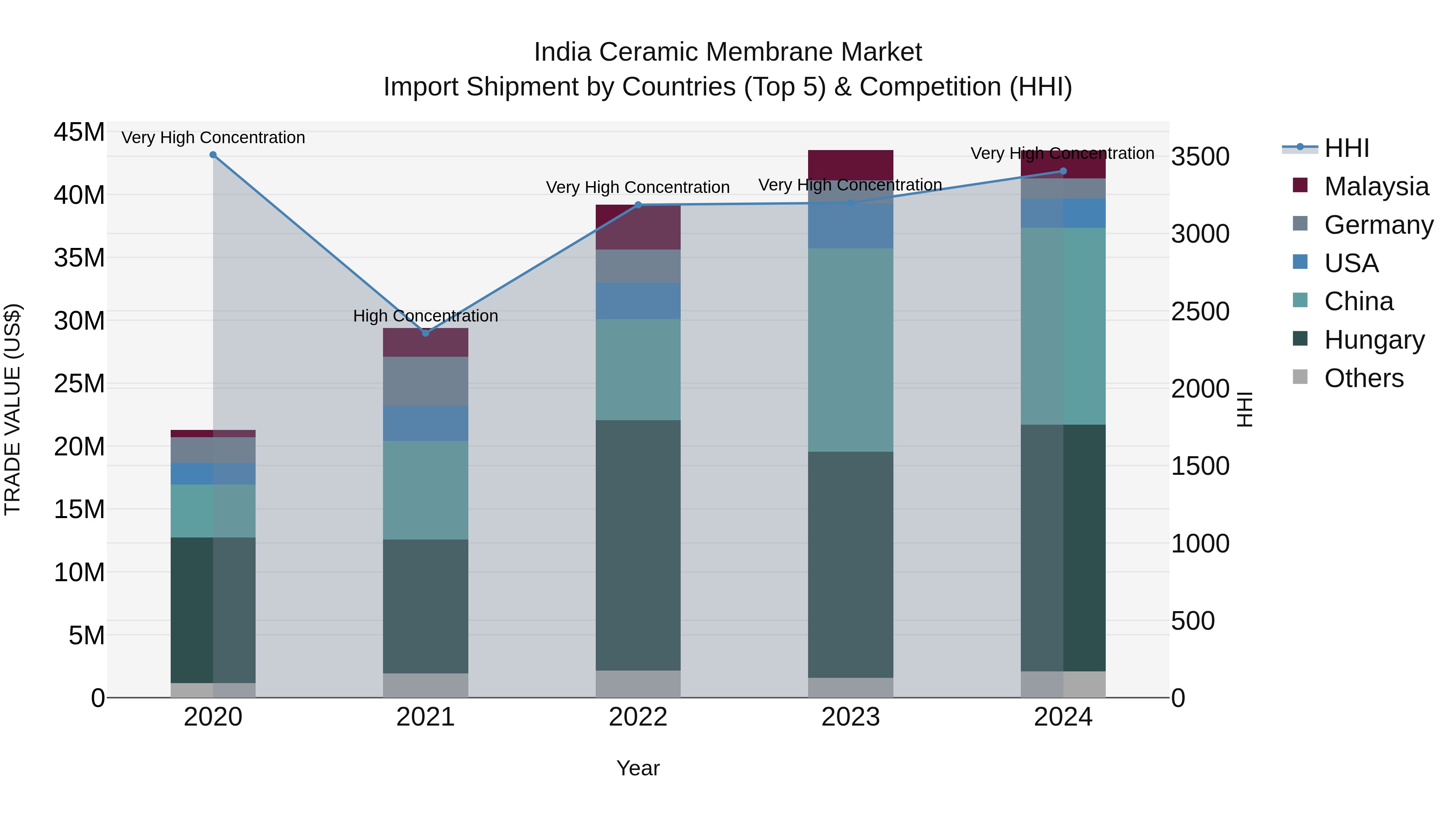 India Ceramic Membrane Market Top 5 Importing Countries and Market Competition (HHI) Analysis