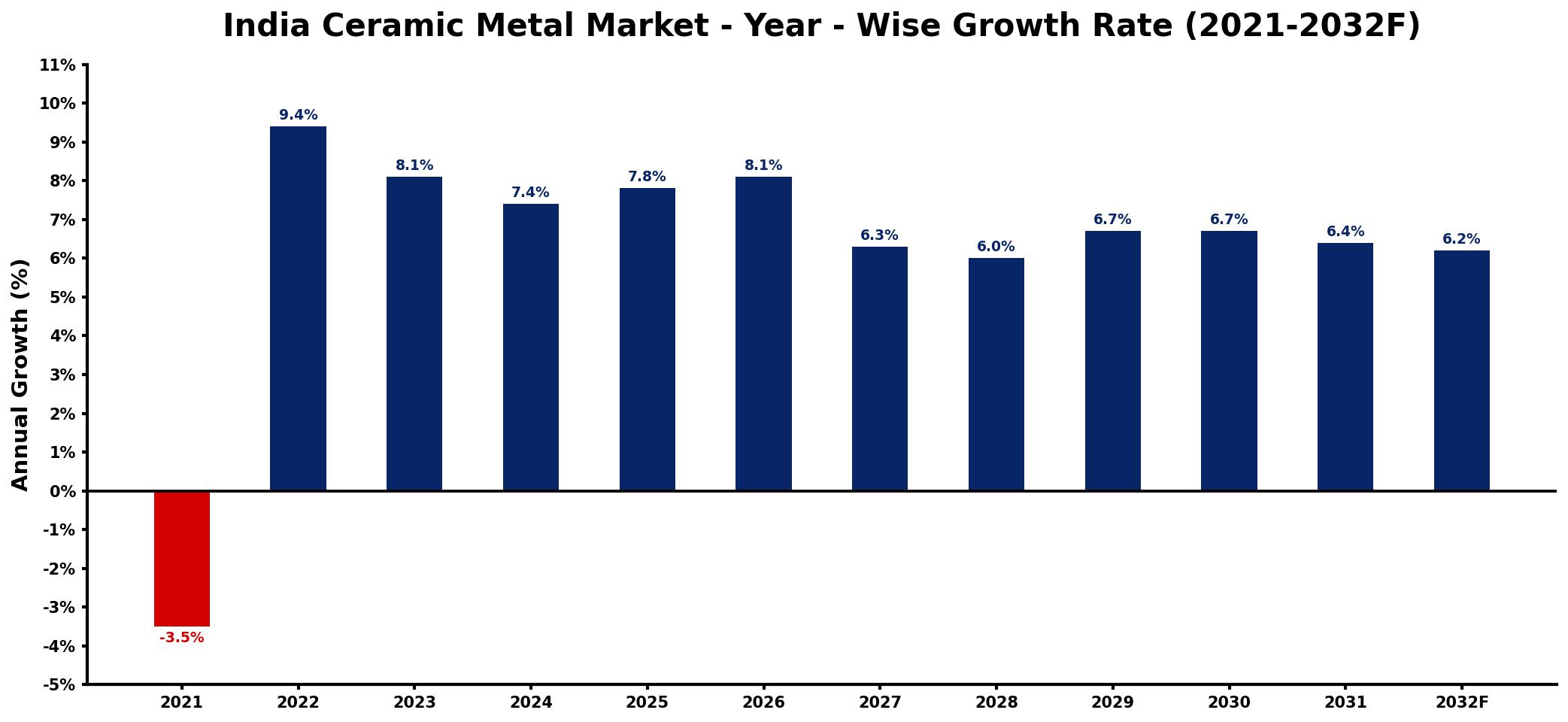 India Ceramic Metal Market Year-wise Growth Rate and Key Drivers