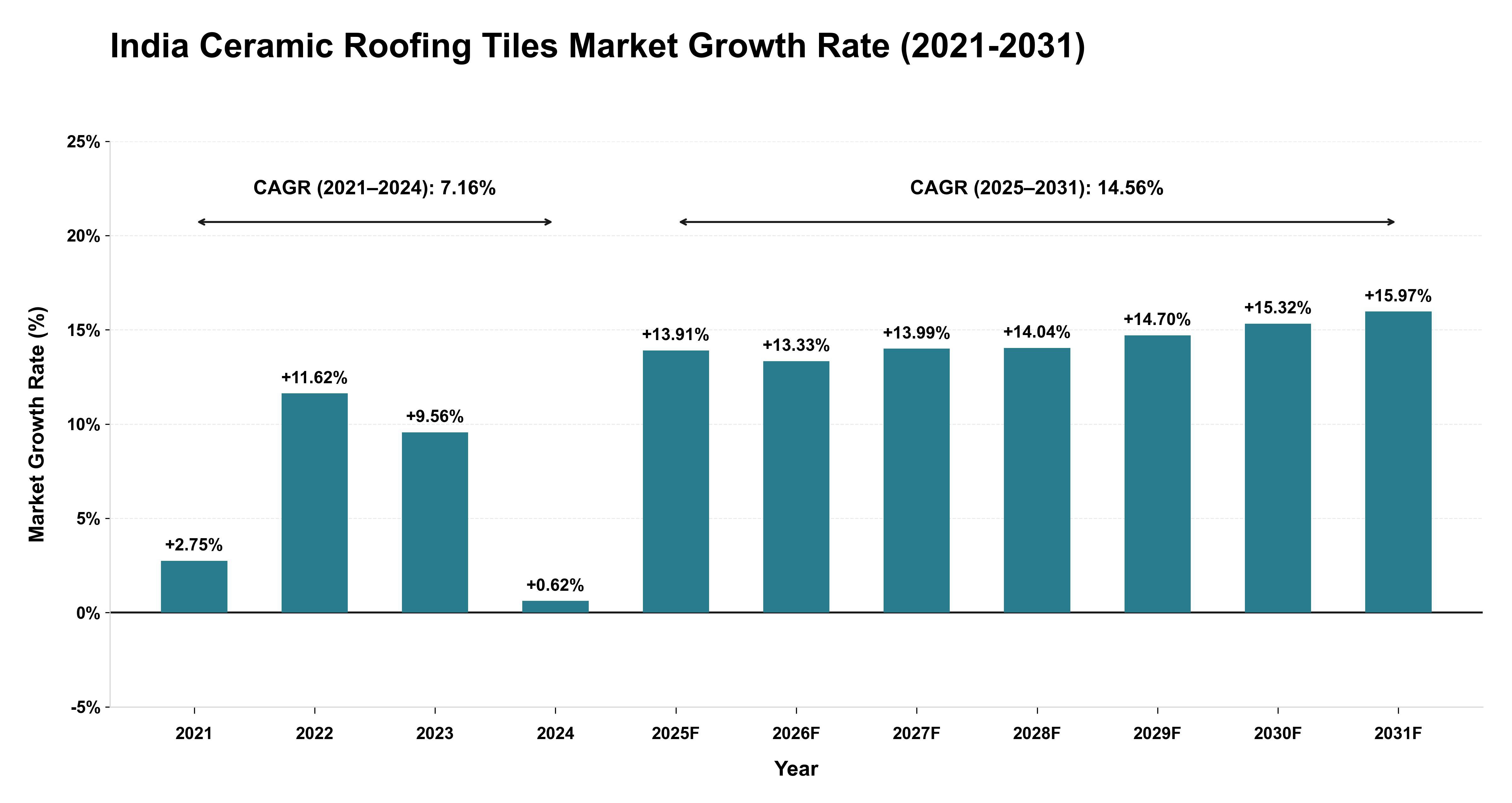 India Ceramic Roofing Tiles Market Growth Rate Analysis (2021-2031)