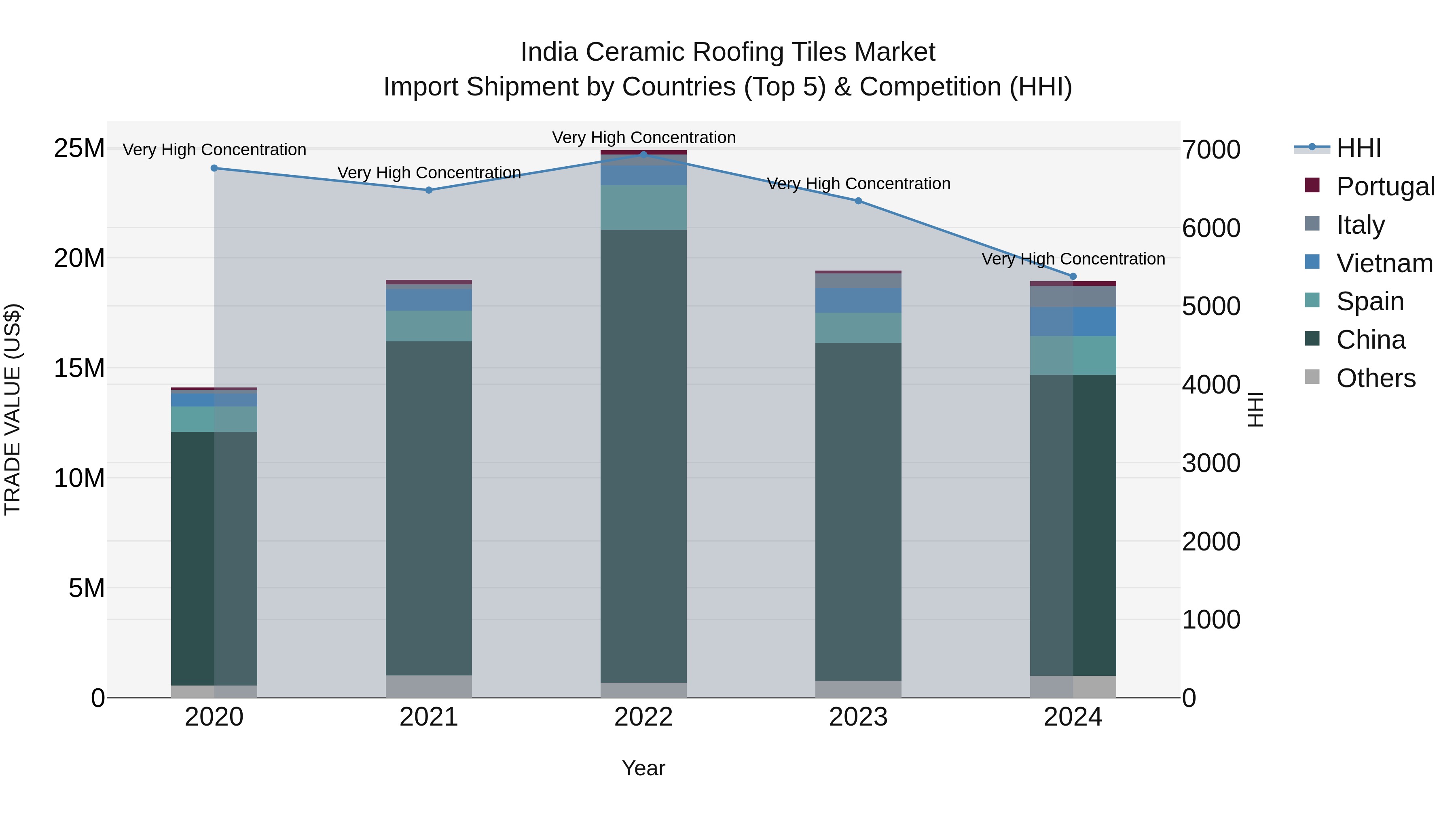 India Ceramic Roofing Tiles Market Top 5 Importing Countries and Market Competition (HHI) Analysis