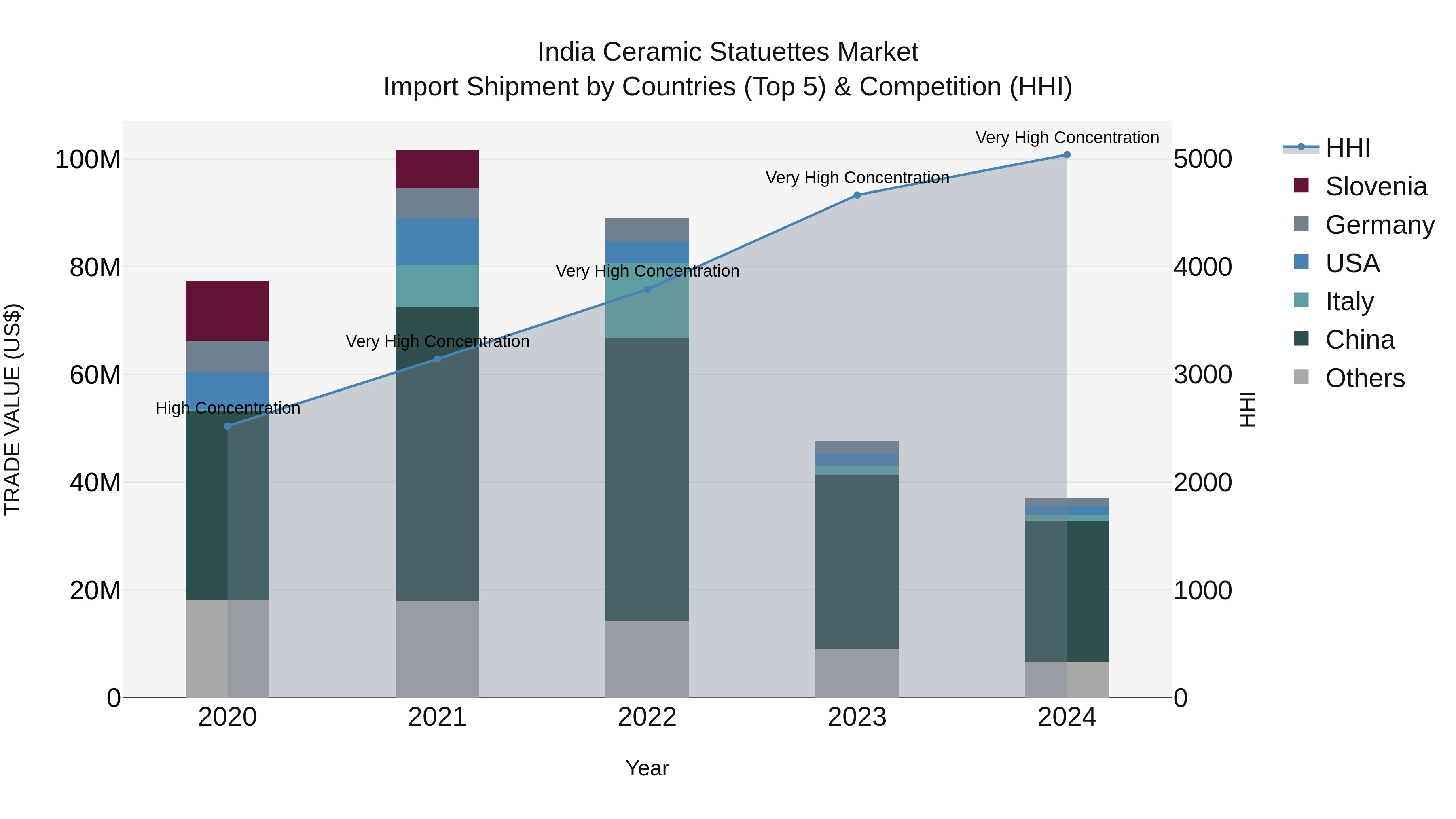 India Ceramic Statuettes Market Top 5 Importing Countries and Market Competition (HHI) Analysis