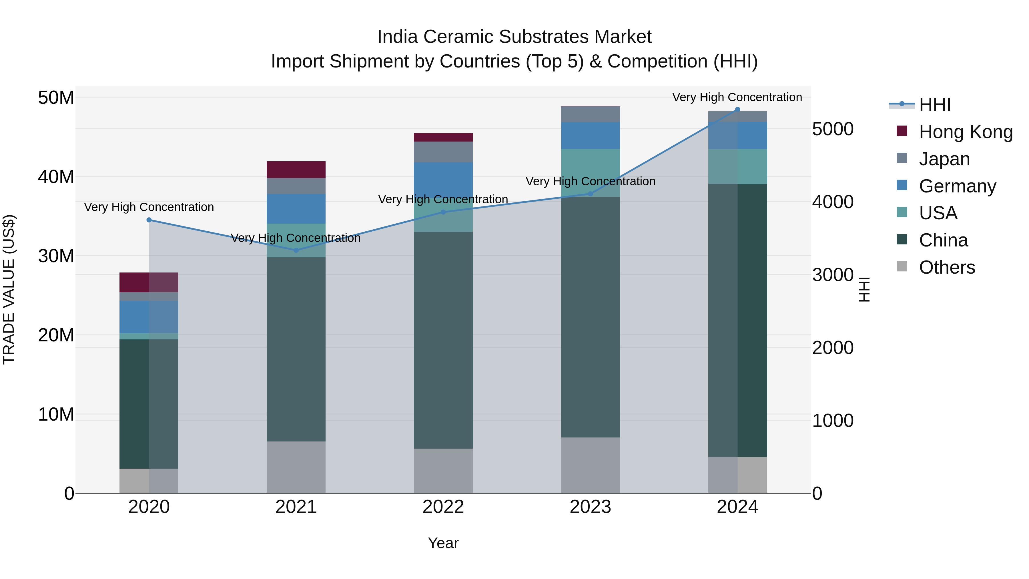 India Ceramic Substrates Market Top 5 Importing Countries and Market Competition (HHI) Analysis