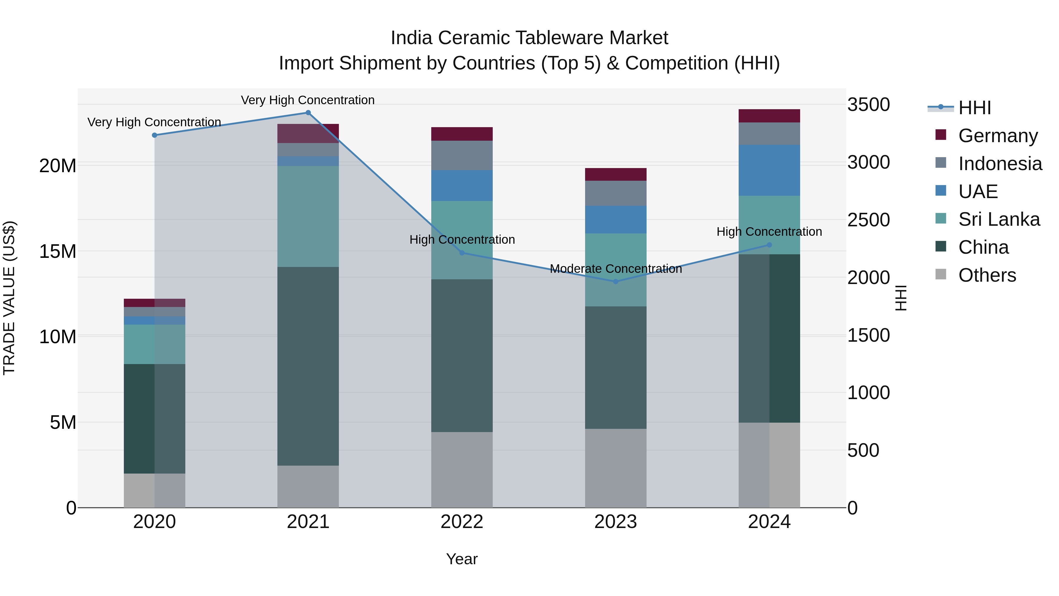 India Ceramic Tableware Market Top 5 Importing Countries and Market Competition (HHI) Analysis