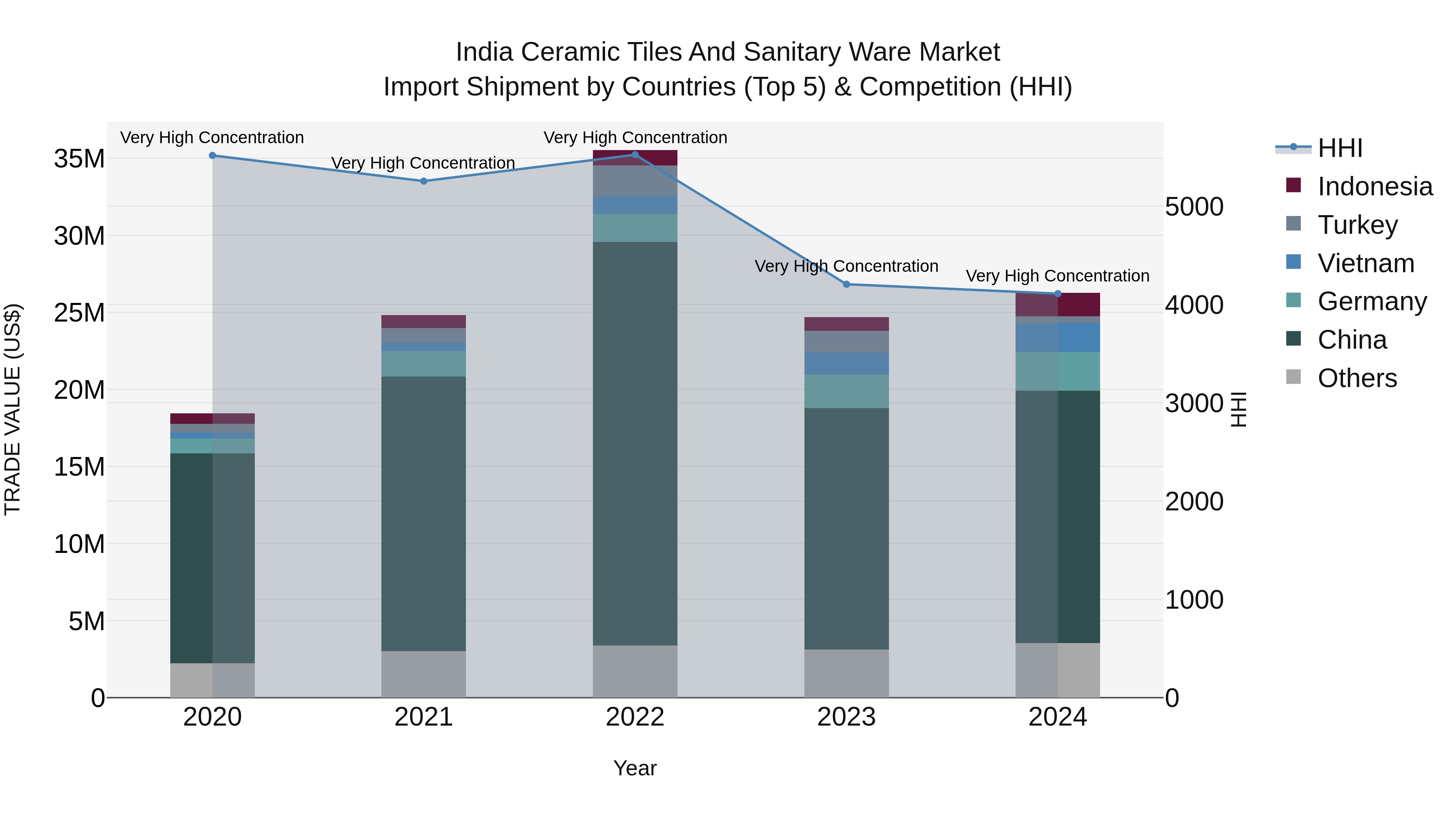 India Ceramic Tiles and Sanitary Ware Market Top 5 Importing Countries and Market Competition (HHI) Analysis