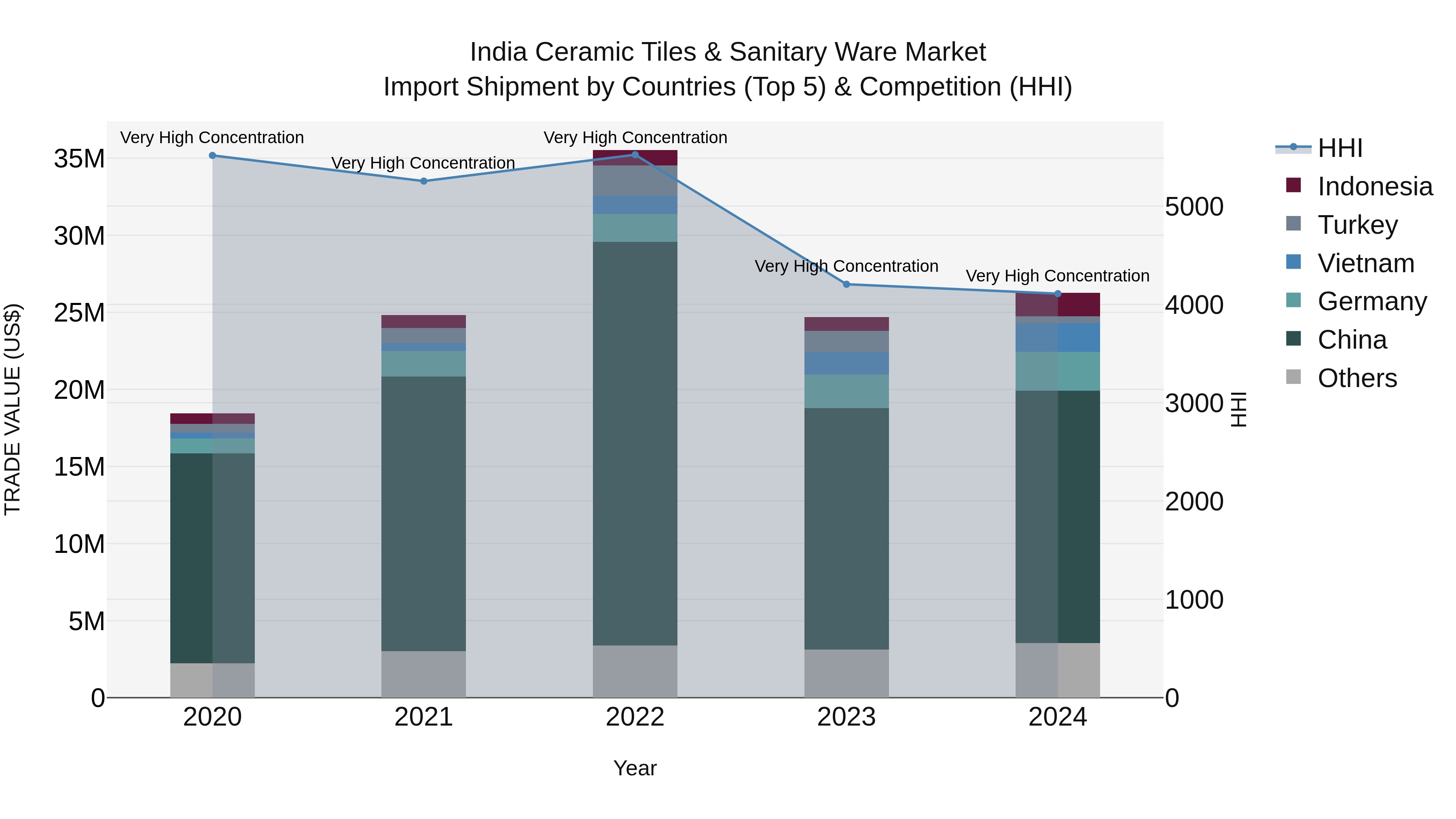 India Ceramic Tiles & Sanitary Ware Market Top 5 Importing Countries and Market Competition (HHI) Analysis