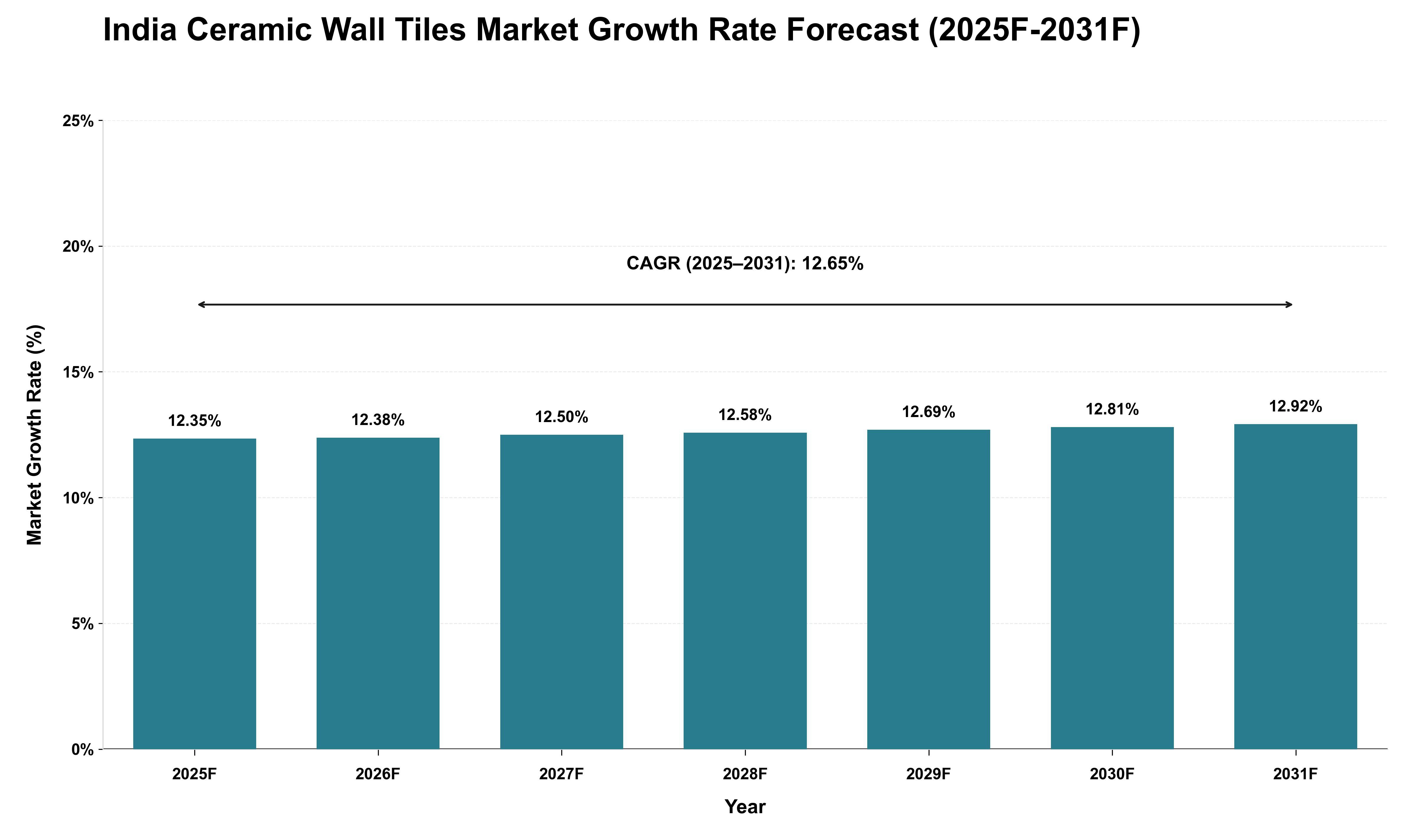 India Ceramic Wall Tiles Market Growth Rate Analysis (2025 - 2031)