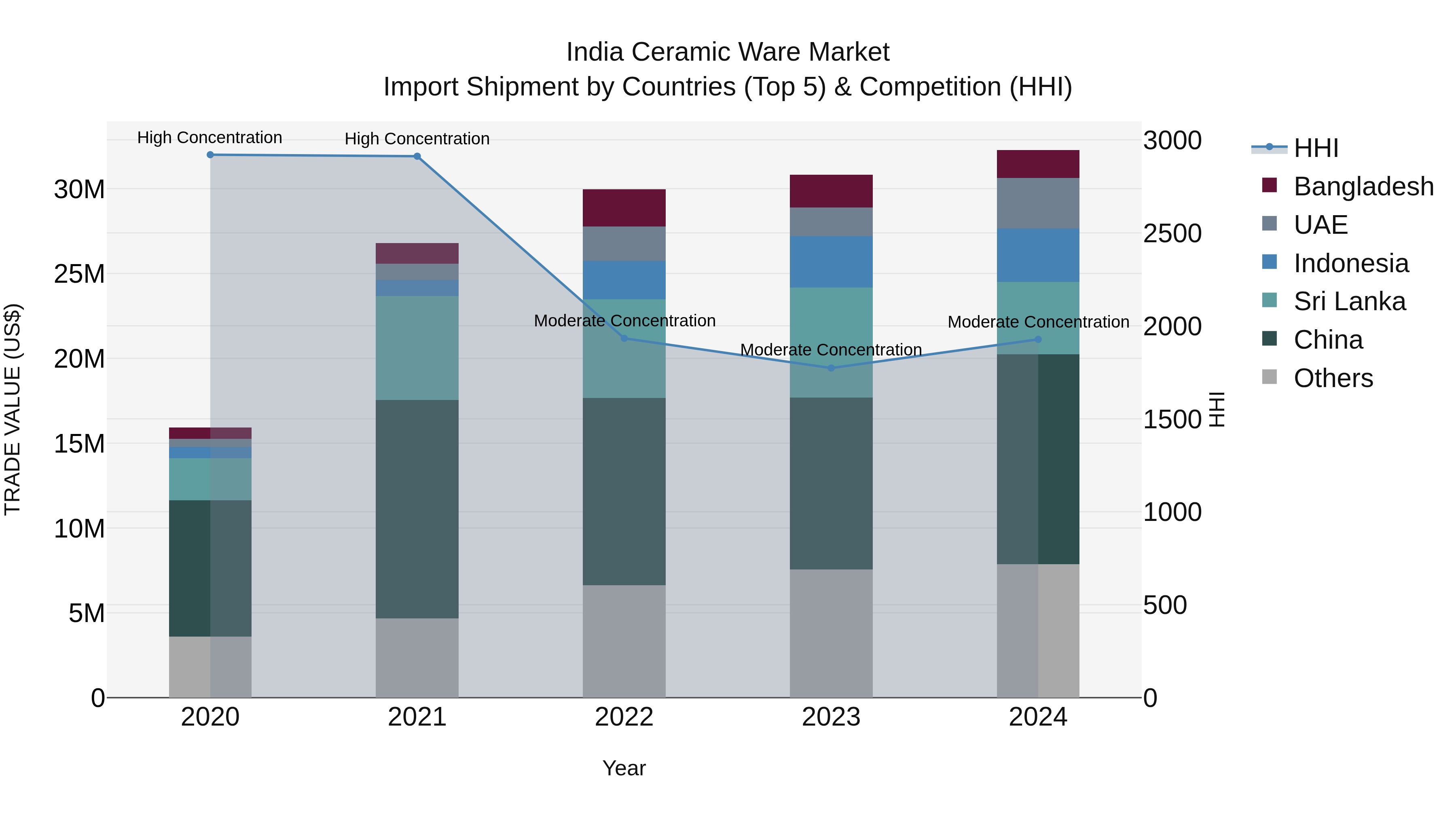 India Ceramic Ware Market Top 5 Importing Countries and Market Competition (HHI) Analysis