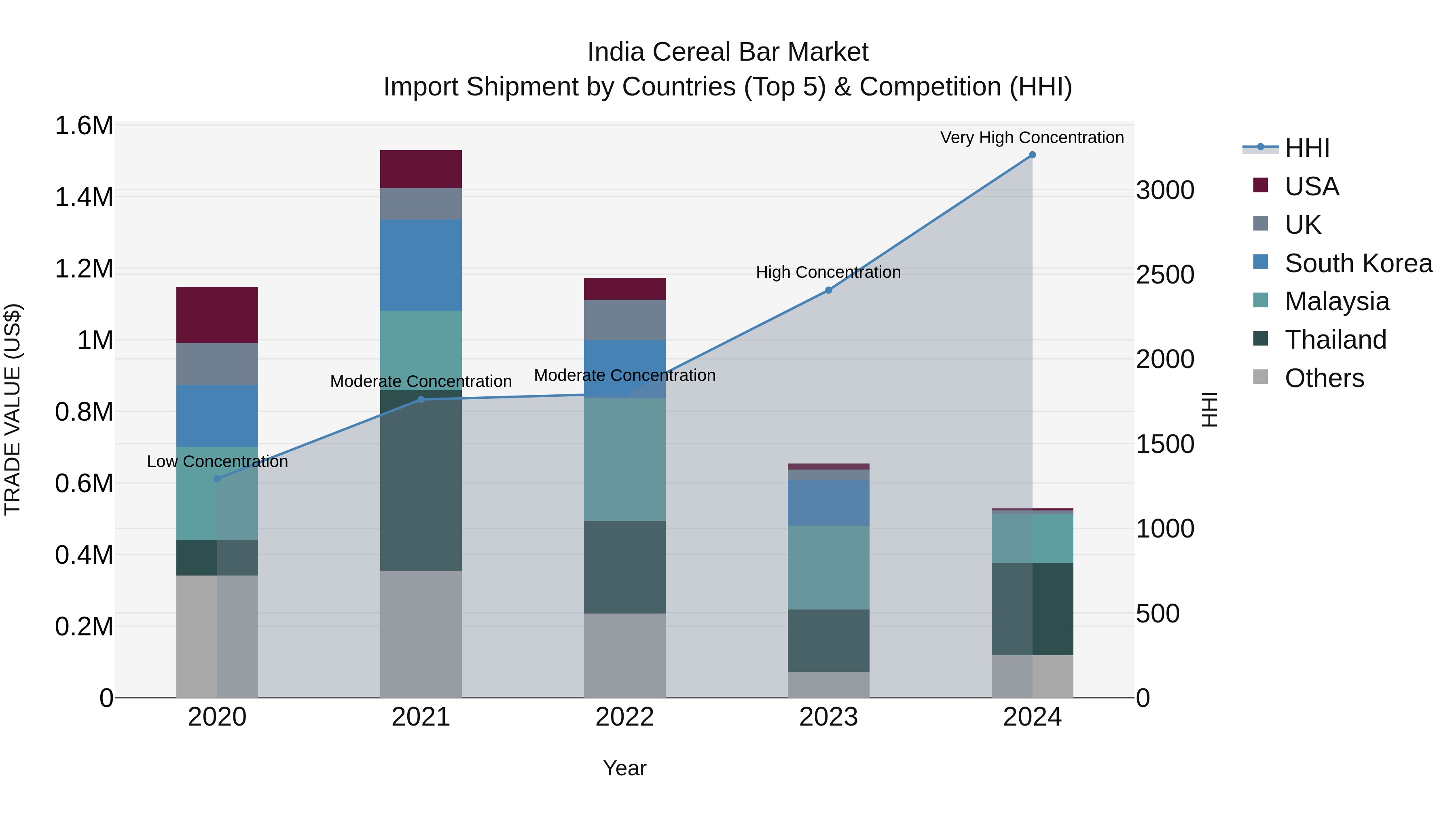 India Cereal Bar Market Top 5 Importing Countries and Market Competition (HHI) Analysis