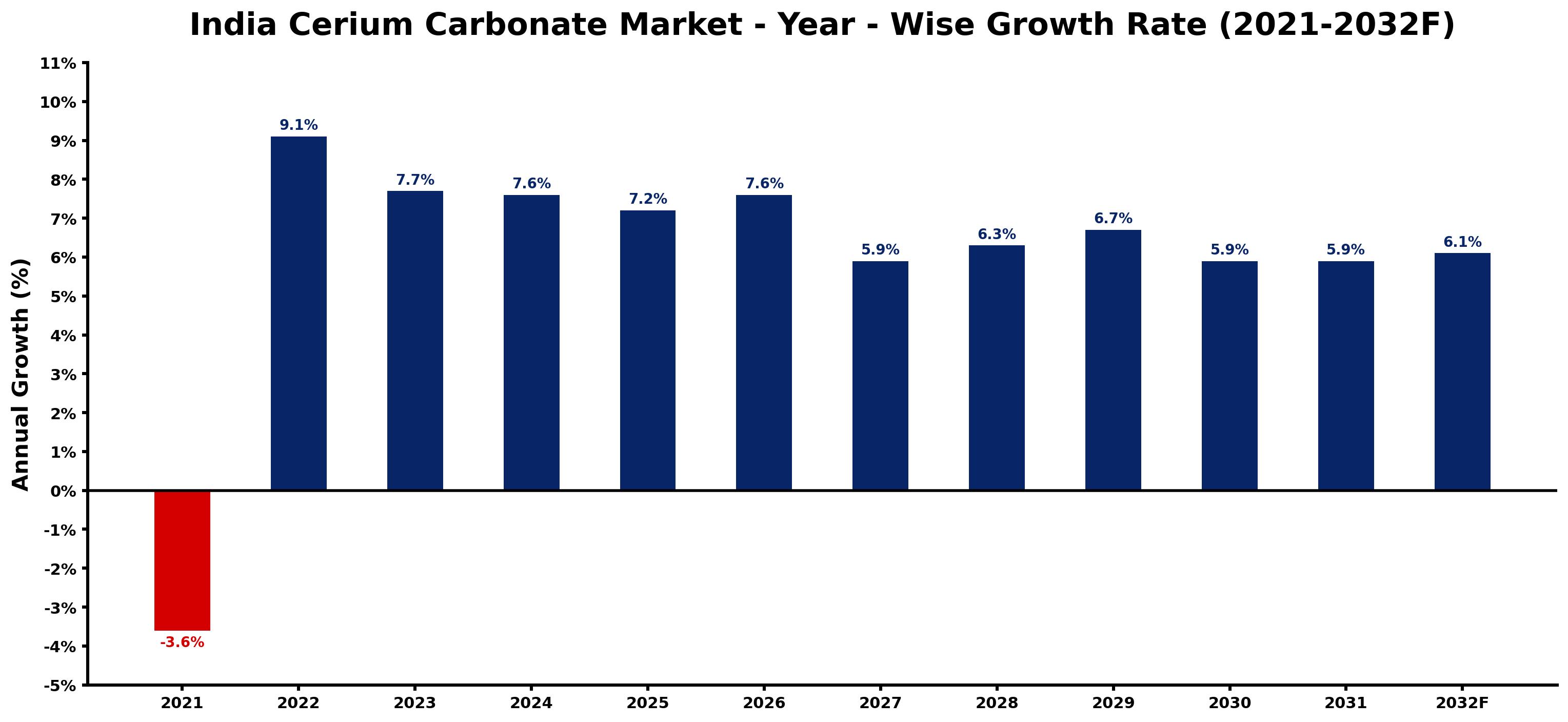 India Cerium Carbonate Market Year-wise Growth Rate and Key Drivers
