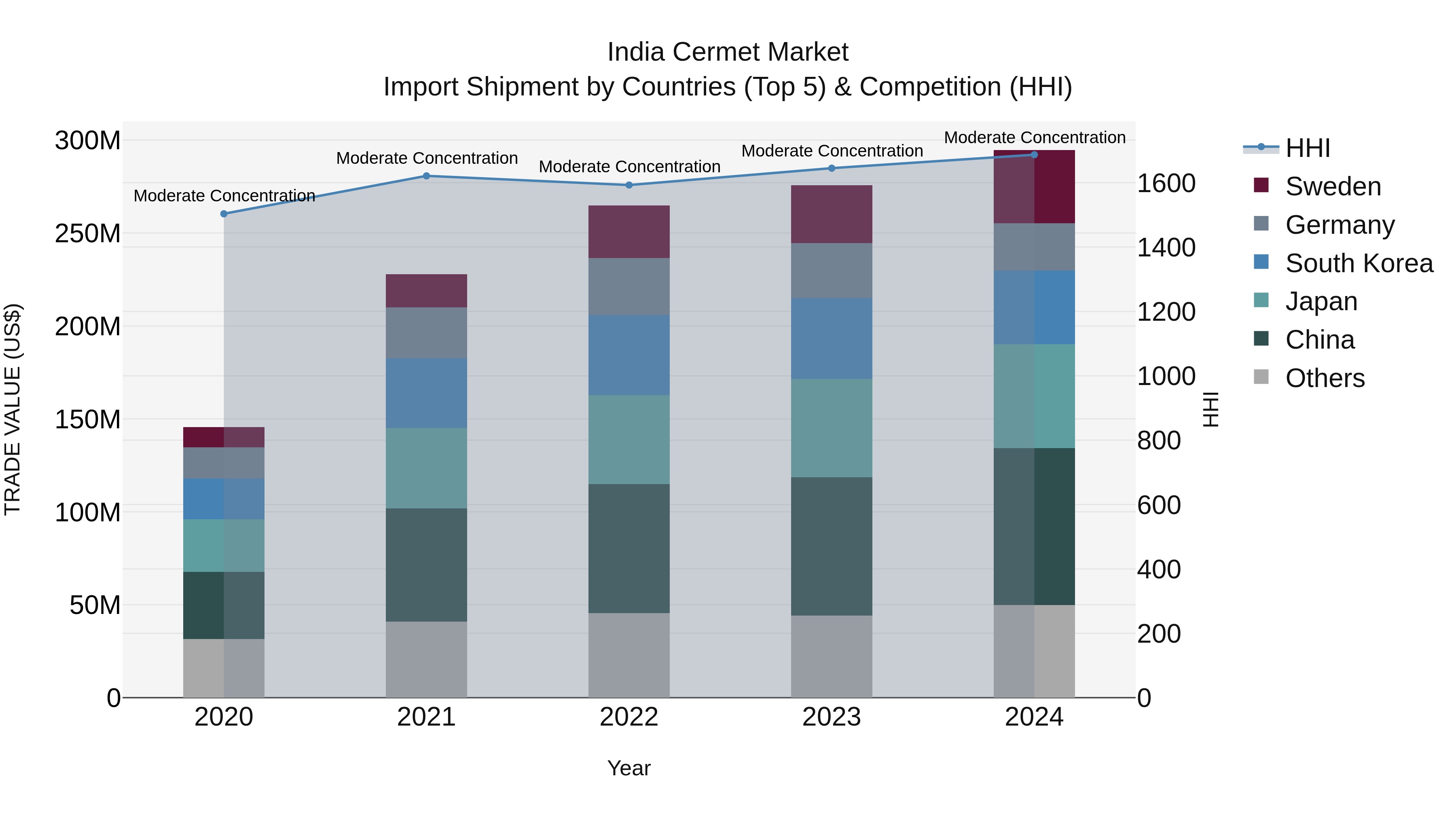India Cermet Market Top 5 Importing Countries and Market Competition (HHI) Analysis