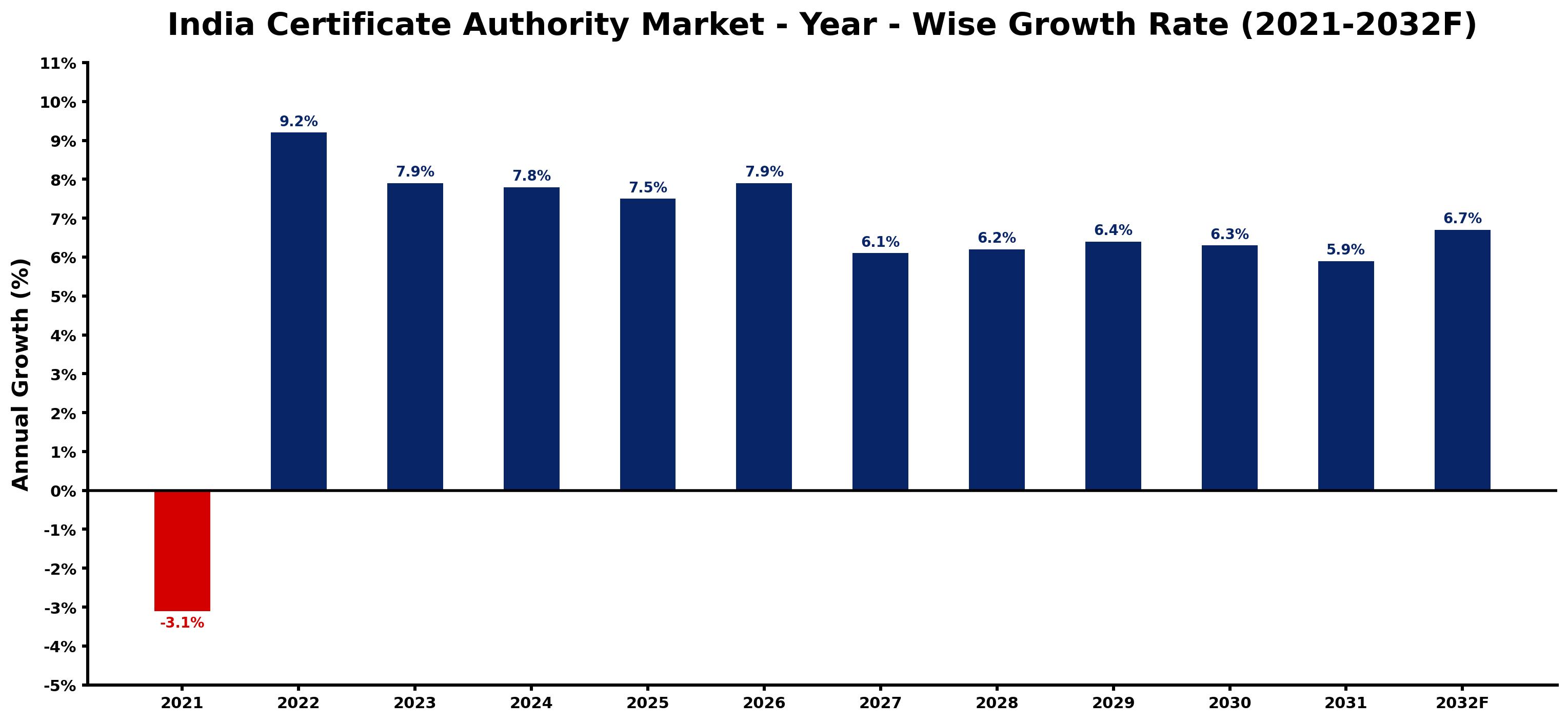 India Certificate Authority Market Year-wise Growth Rate and Key Drivers