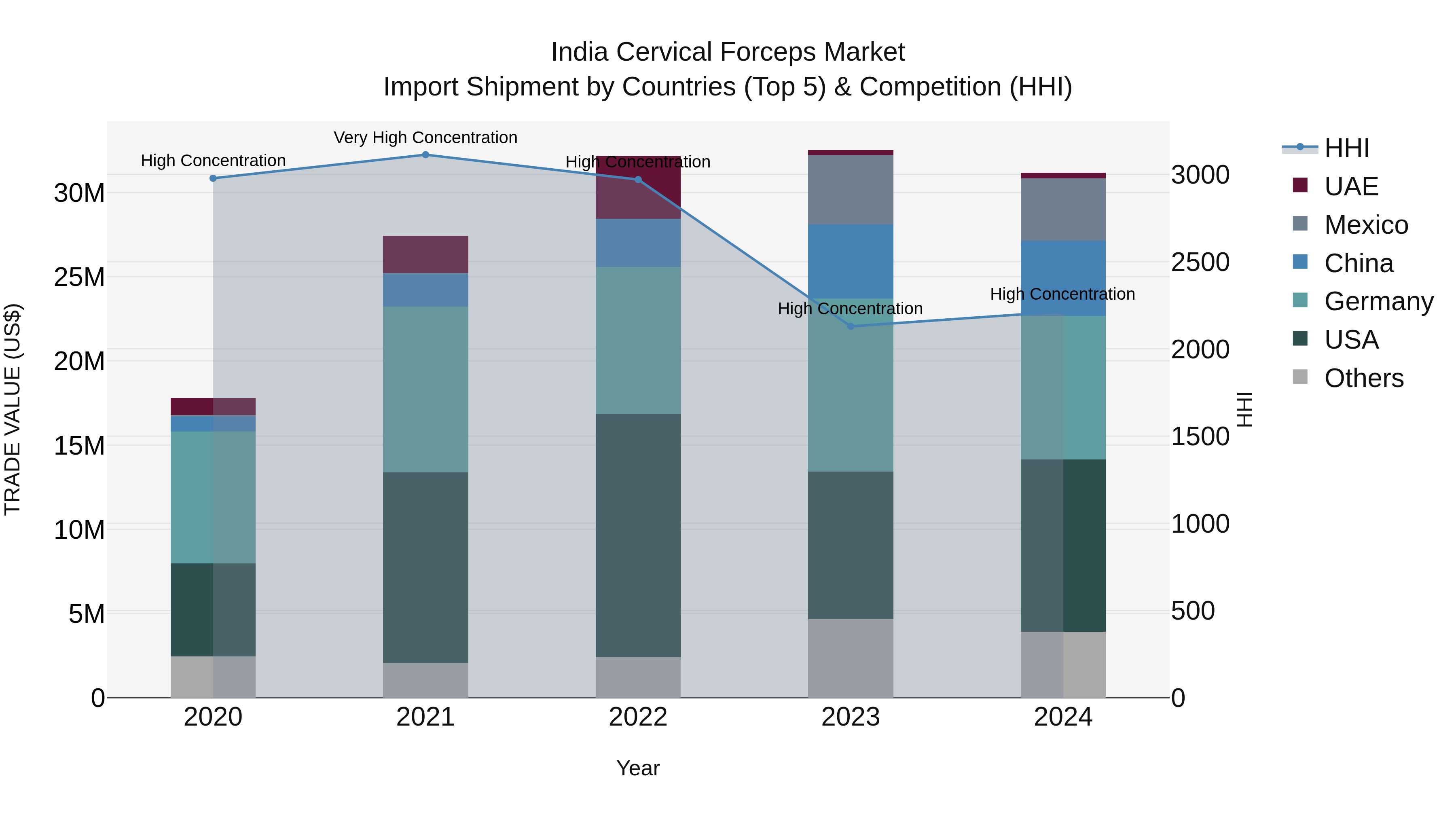 India Cervical Forceps Market Top 5 Importing Countries and Market Competition (HHI) Analysis