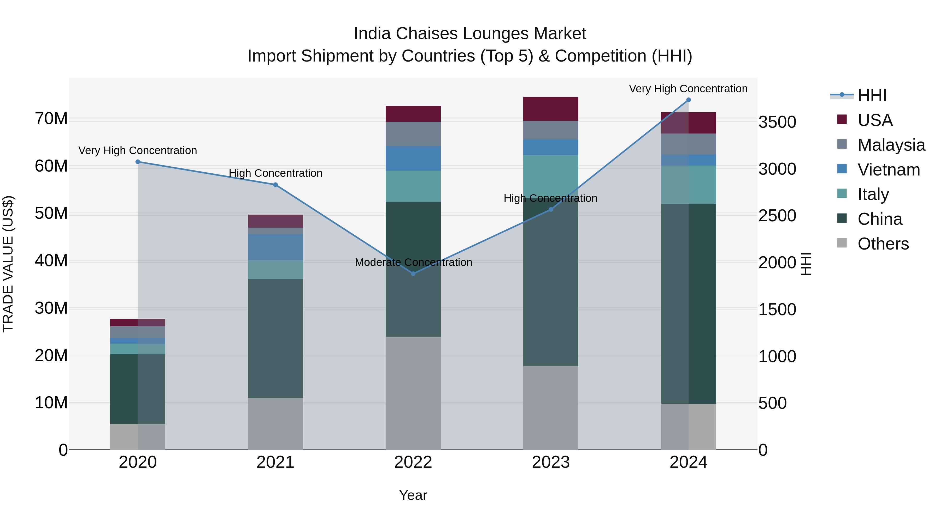 India Chaises Lounges Market Top 5 Importing Countries and Market Competition (HHI) Analysis