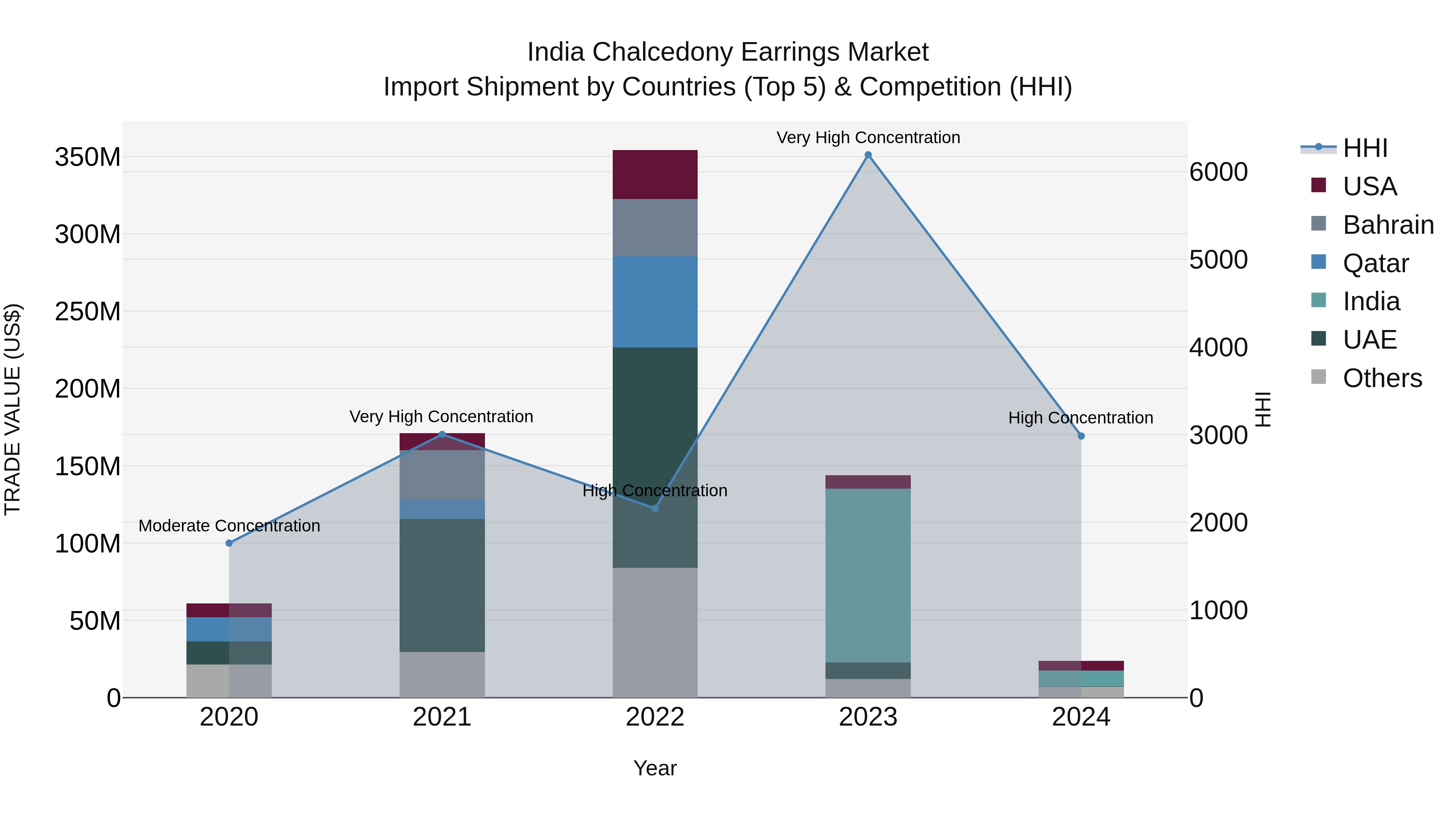 India Chalcedony Earrings Market Top 5 Importing Countries and Market Competition (HHI) Analysis
